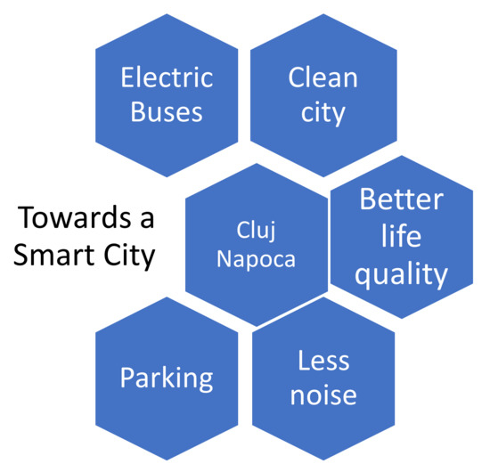 Smart Cities Free FullText New Energy Policy Directions in the