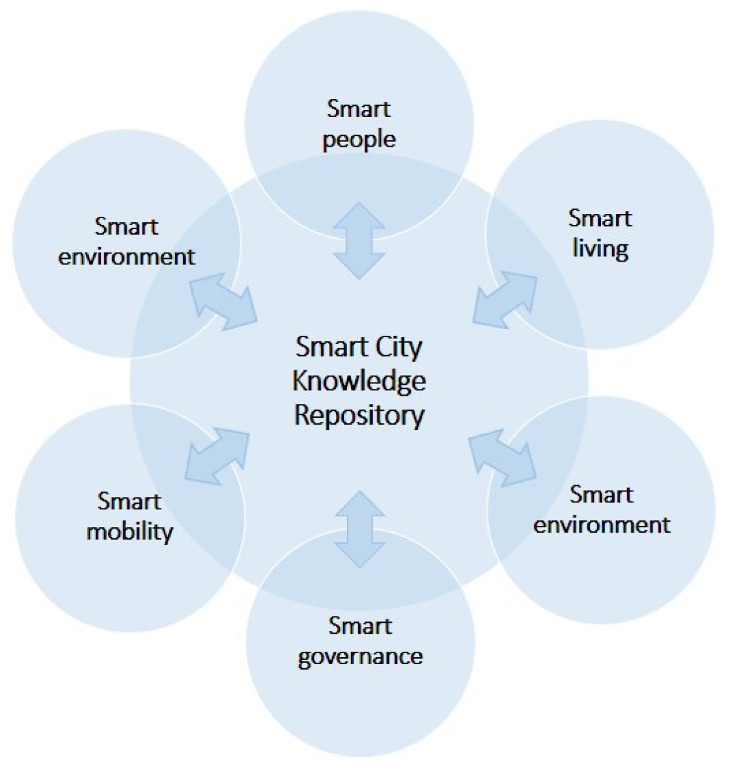 Smartcities 04 00018 g003