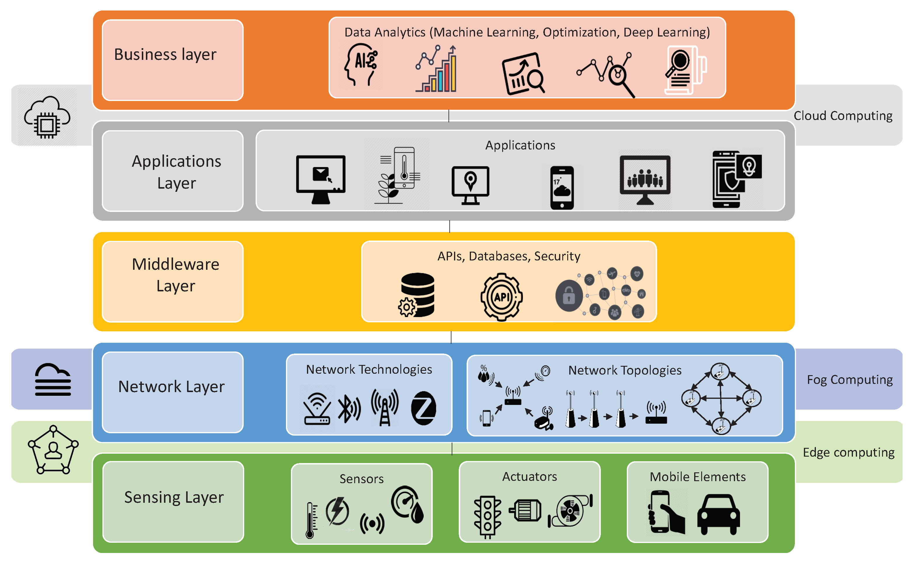 IoT in Smart Cities: A Survey of ... Circuit Diagram