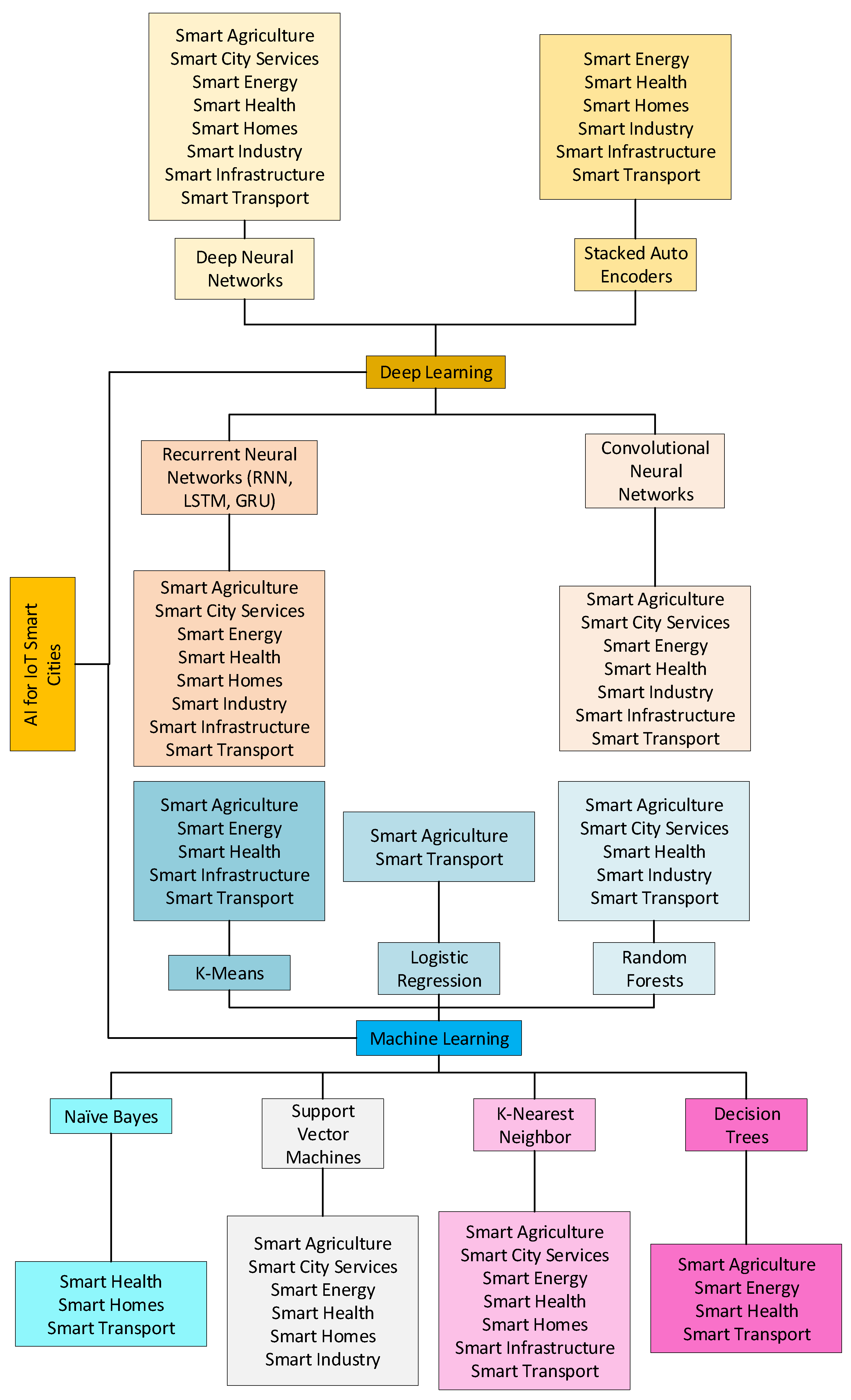 Smartcities 04 00024 g007 Smartcities 04 00024 g007