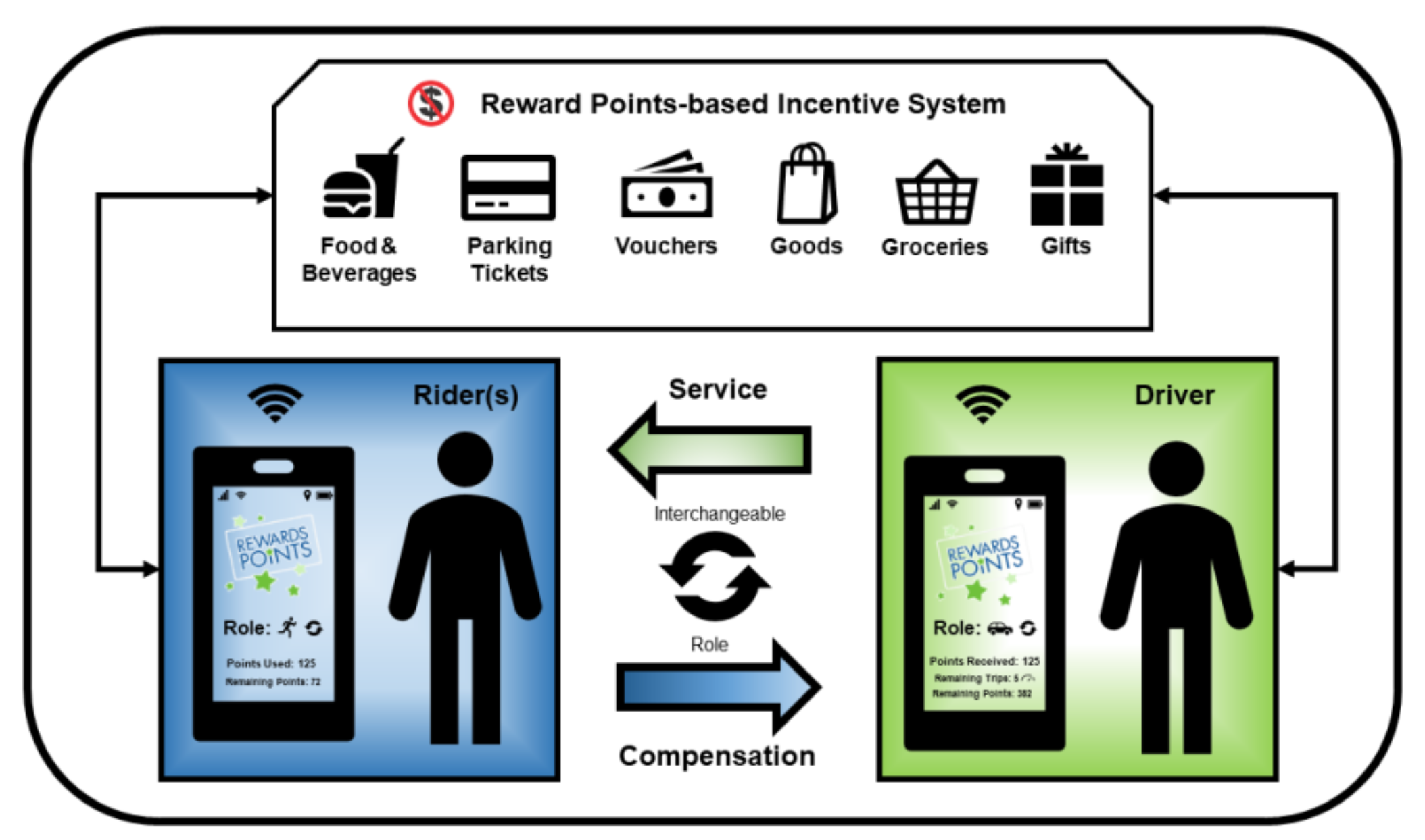 Smart Cities | Free Full-Text | An Incentive Based Dynamic Ride-Sharing ...