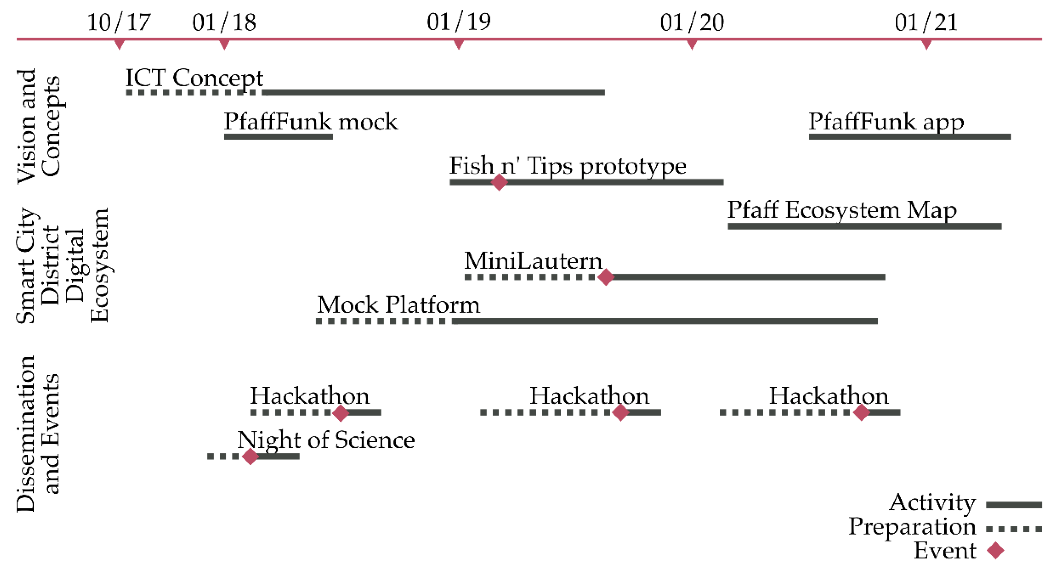 Smartcities 04 00035 g001