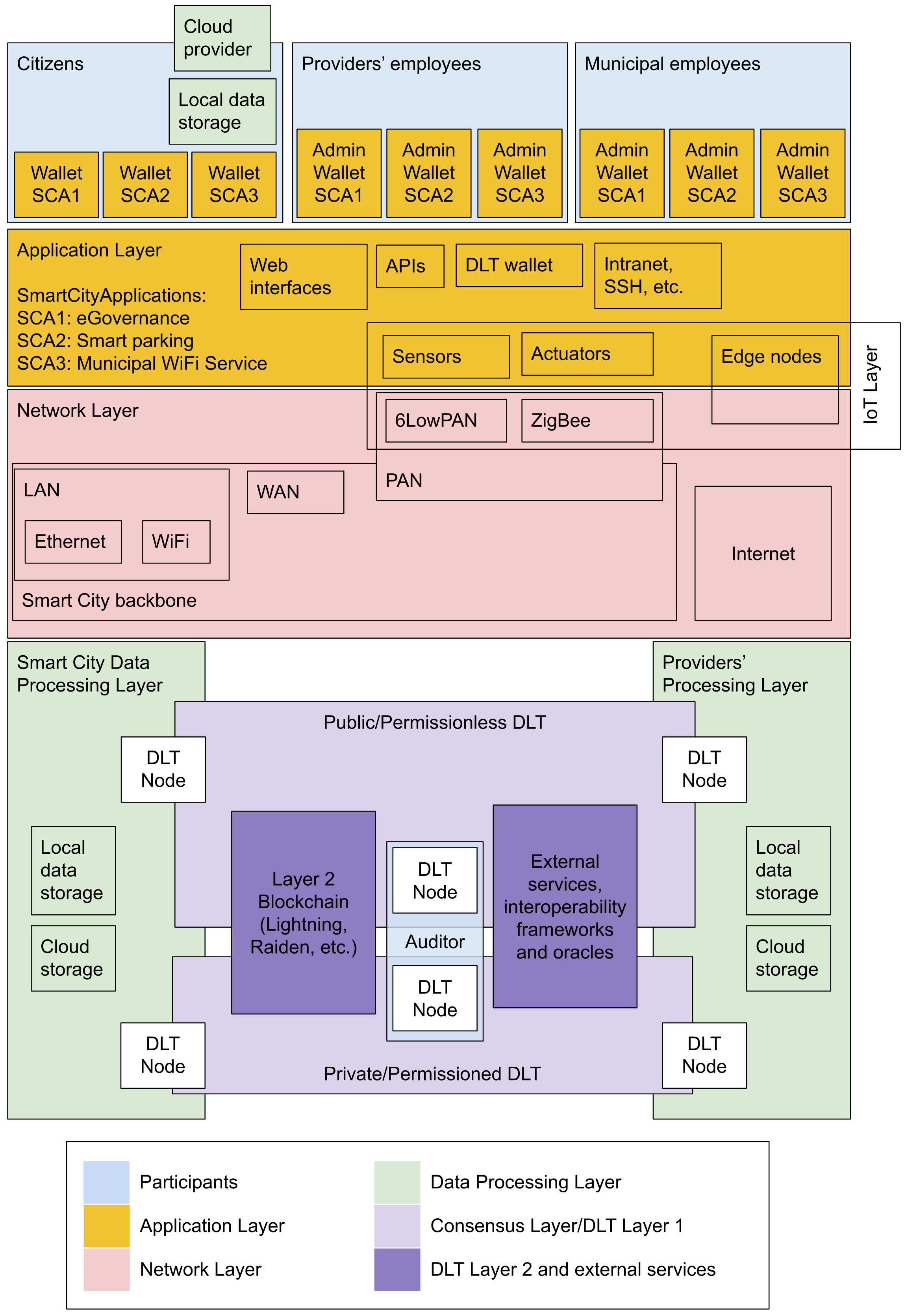 Smartcities 04 00037 g001