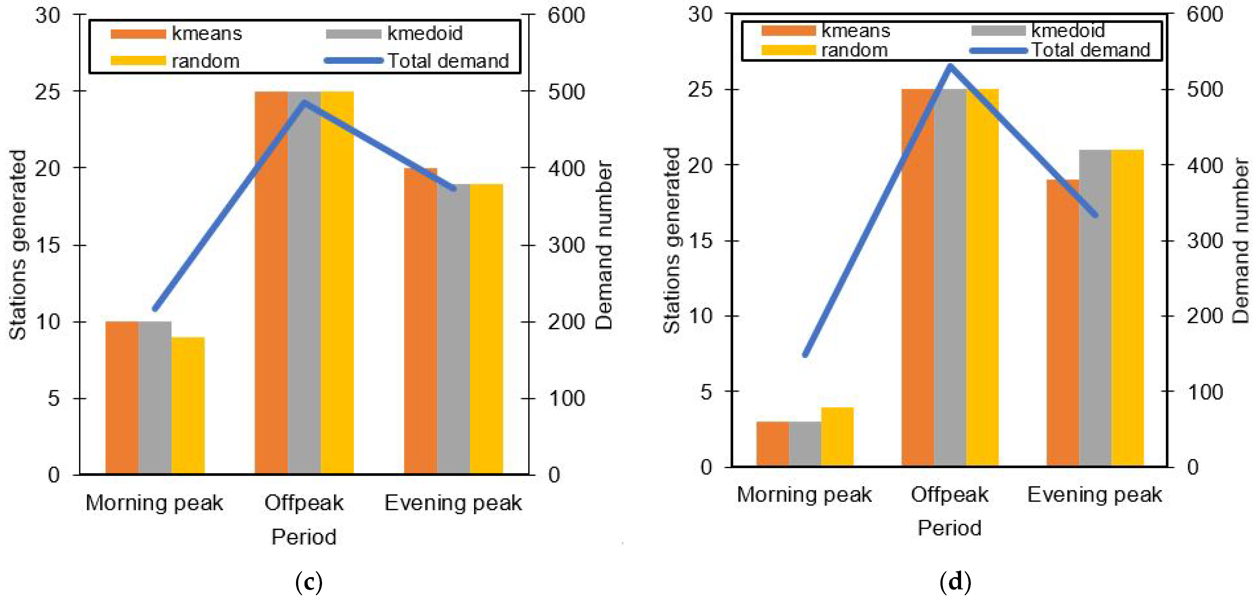 Smartcities 04 00038 g005b