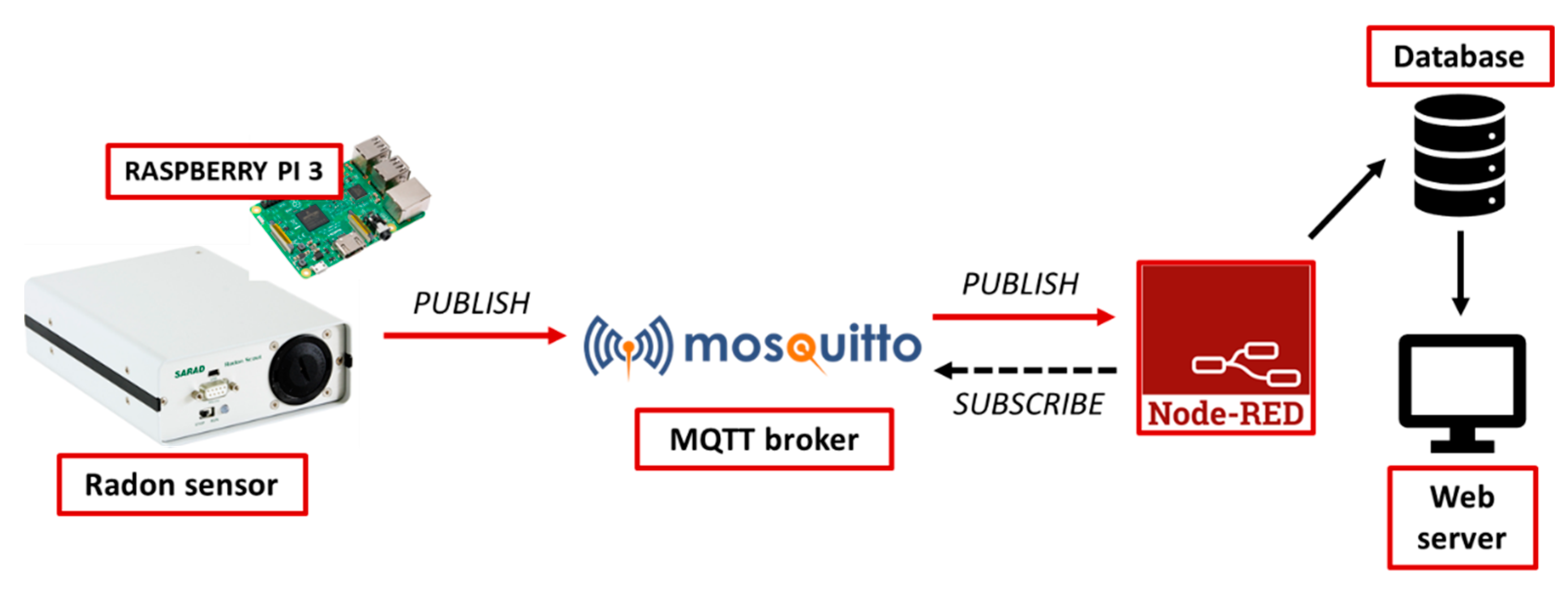 Smartcities 04 00041 g009