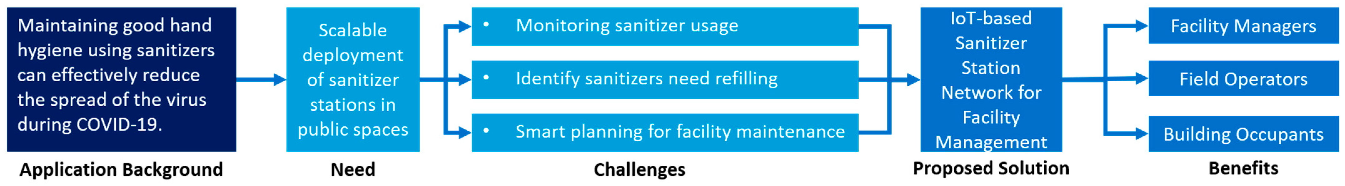 Smartcities 04 00051 g001 550