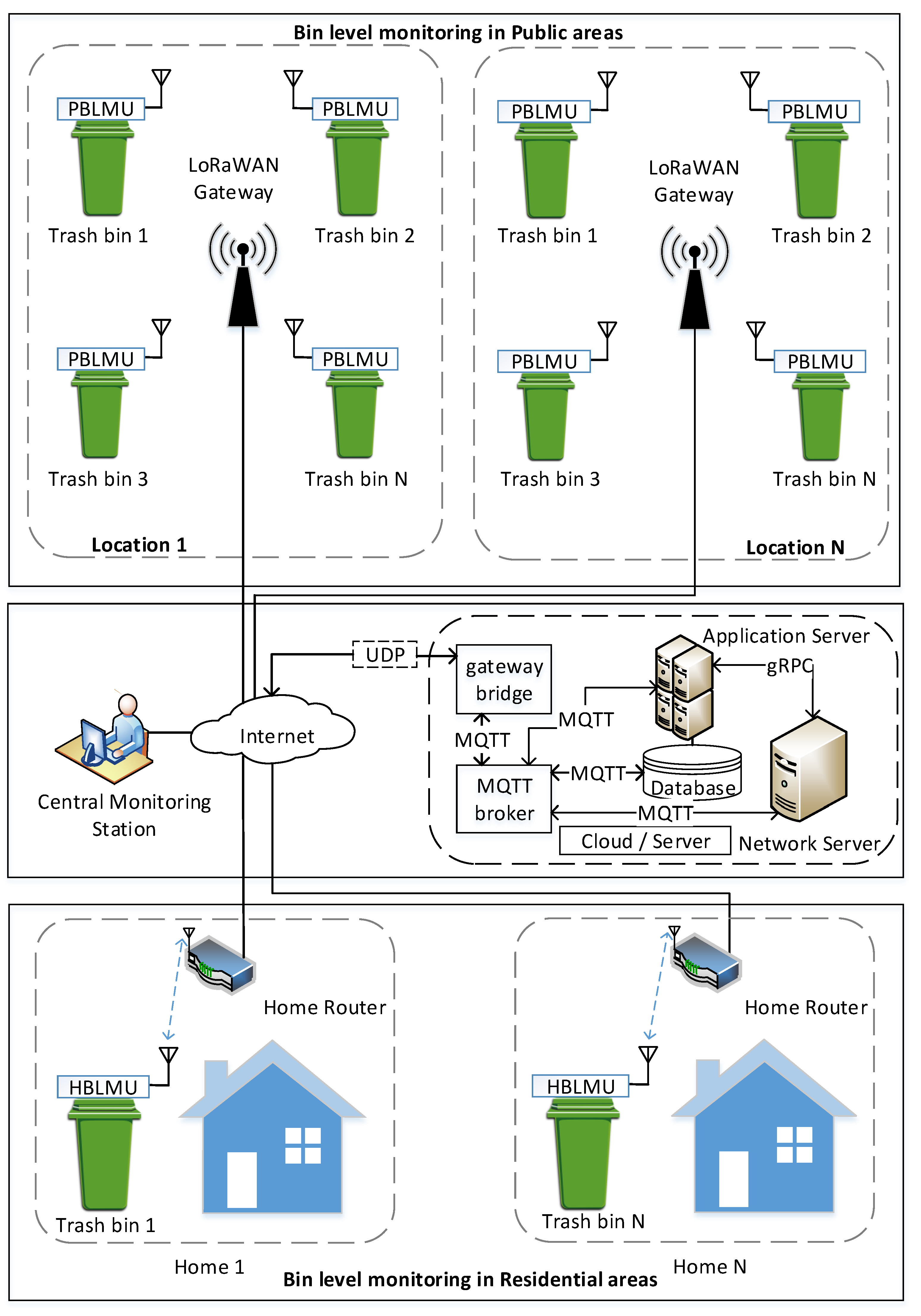 Smart Cities | Free Full-Text | IoT-Enabled Solid Waste Management in Smart  Cities