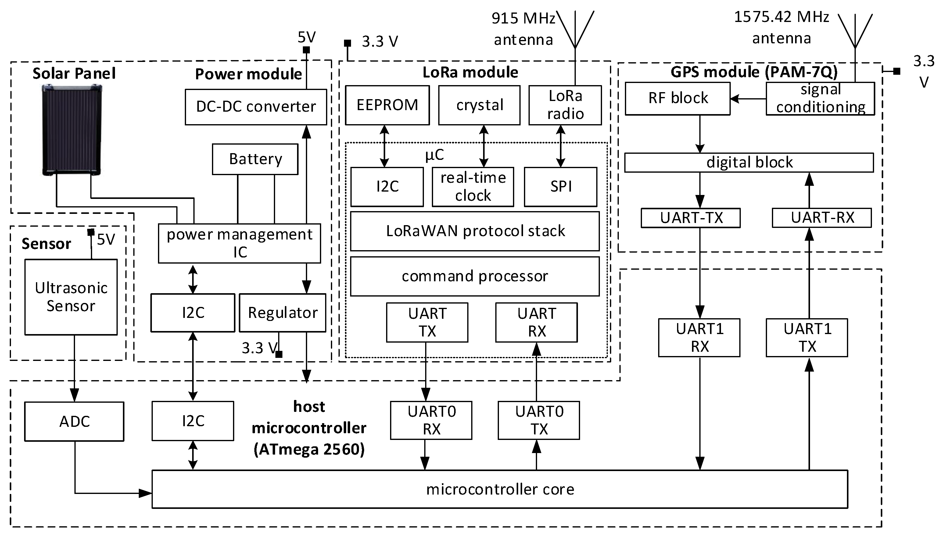 Smartcities 04 00053 g002 550