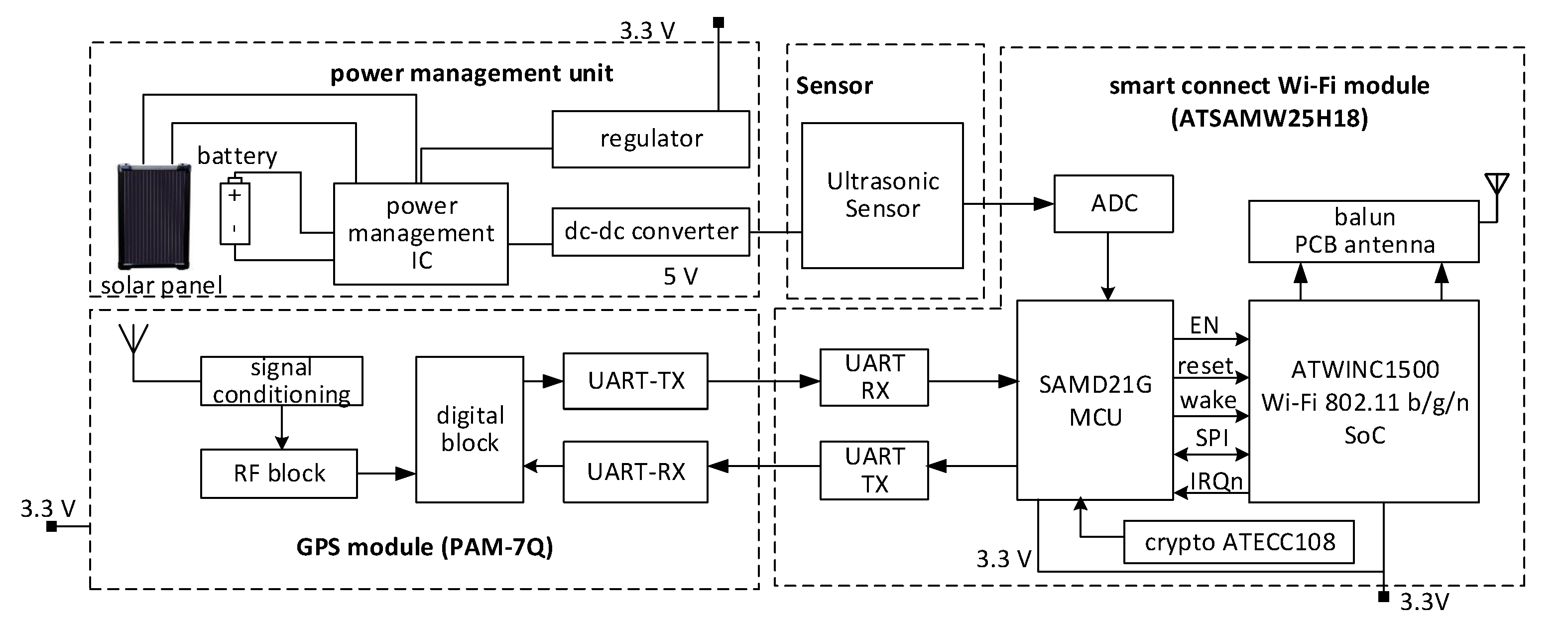 Smartcities 04 00053 g003 550