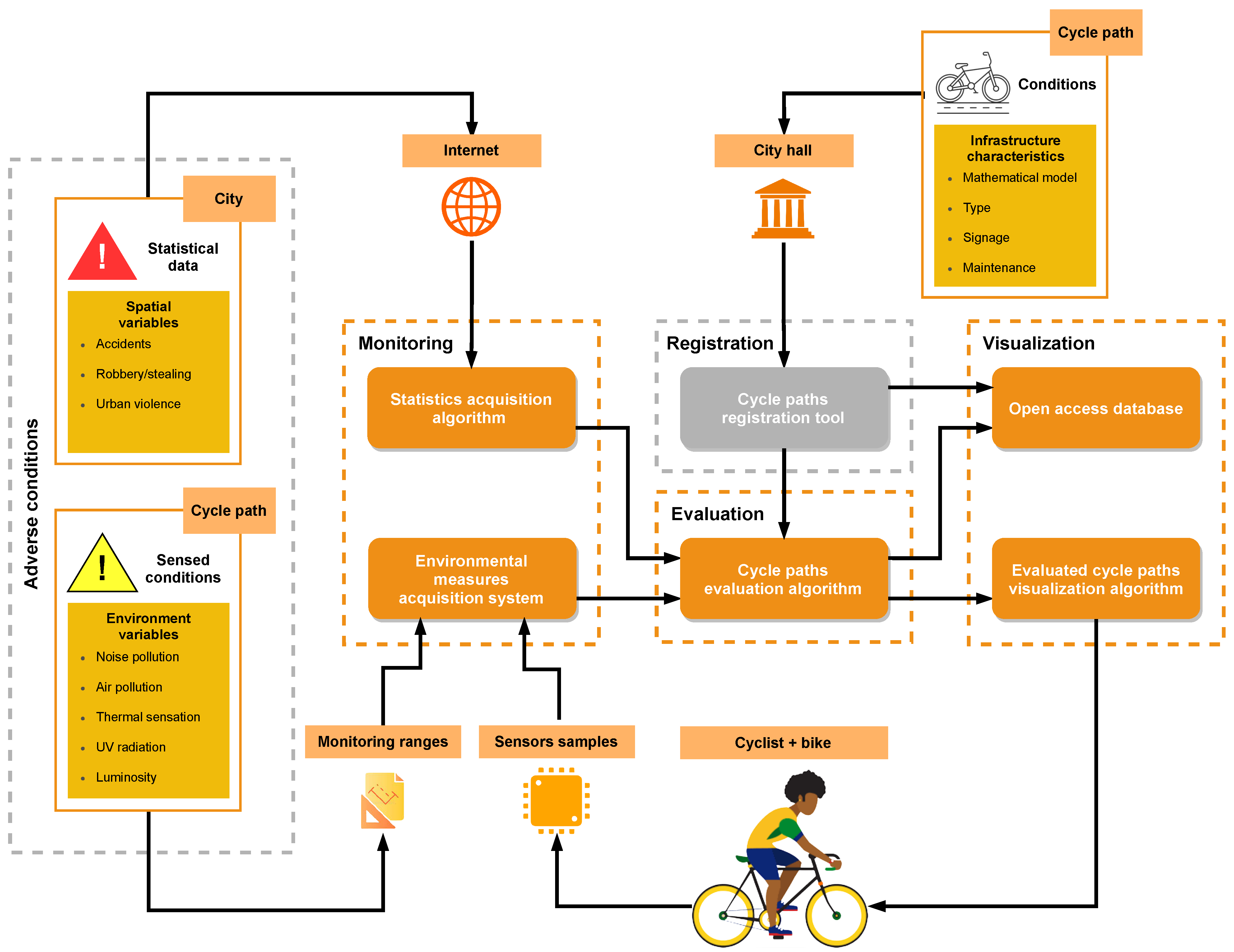 Smart Cities | Free Full-Text | iBikeSafe: A Multi-Parameter System for Monitoring, Evaluation and Visualization of Cycling Paths in Smart Cities Targeted at Cycling Adverse Conditions Smart Cities | Free Full-Text | iBikeSafe: A Multi-Parameter System for Monitoring, Evaluation and Visualization of Cycling Paths in Smart Cities Targeted at Cycling Adverse Conditions
