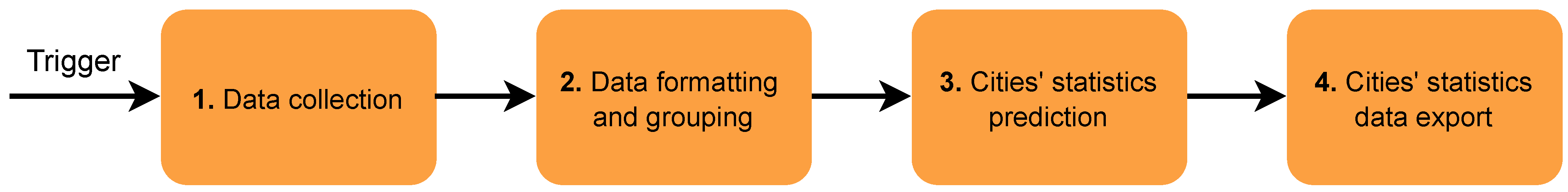 Smartcities 04 00056 g004 550