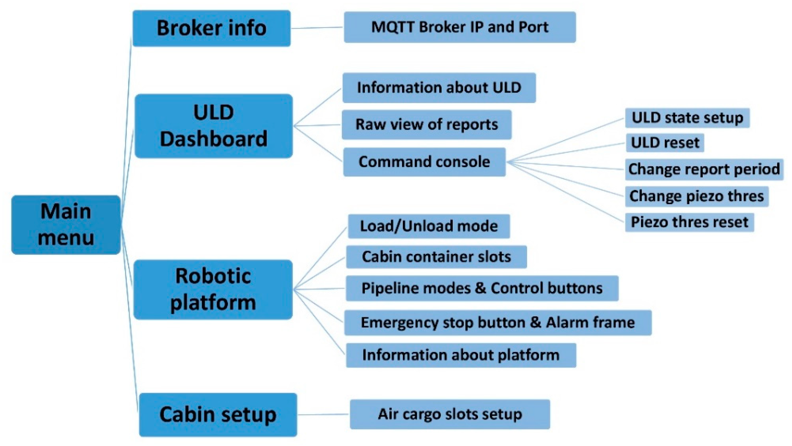Smartcities 04 00057 g010