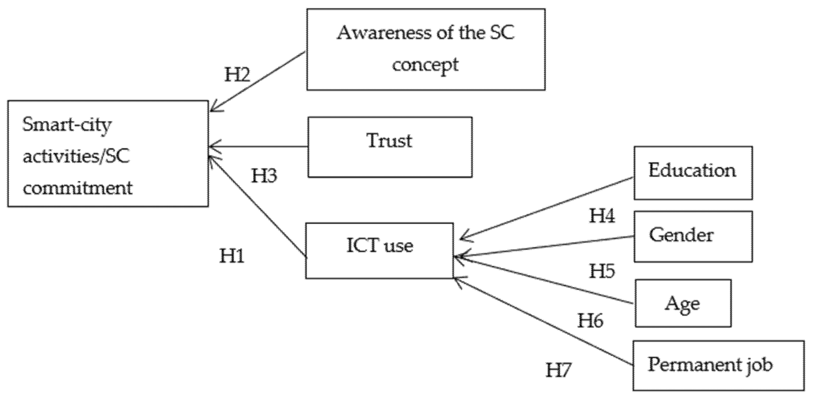 Smartcities 04 00059 g001 550