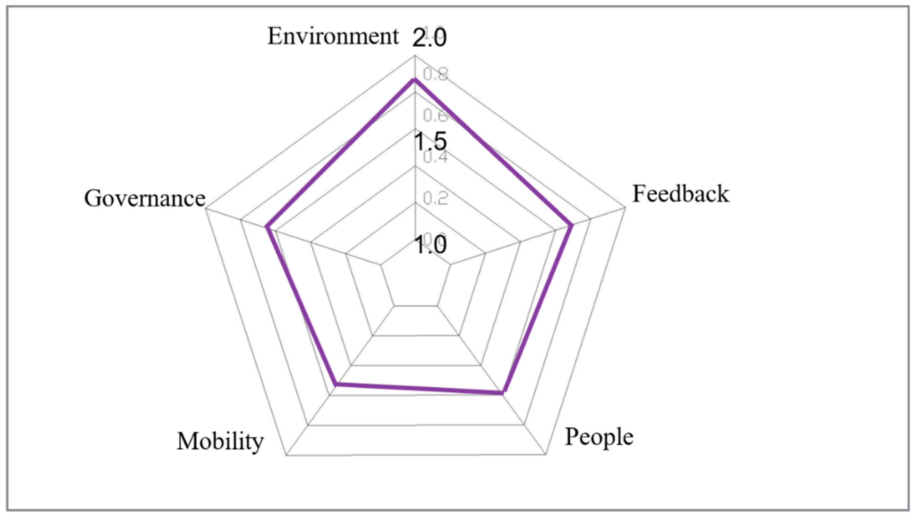 Smartcities 05 00002 ch001 550