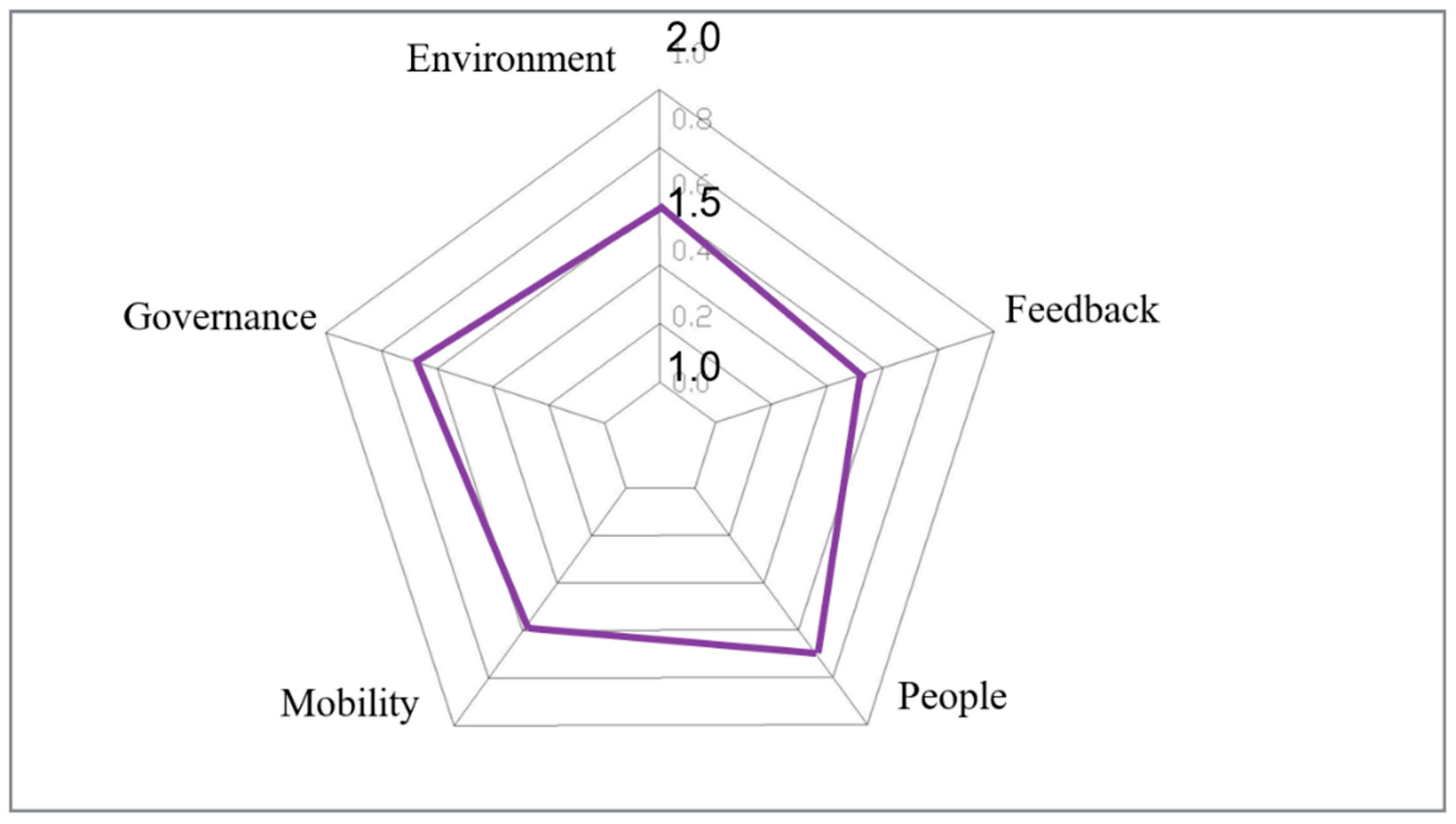 Smartcities 05 00002 ch002 550