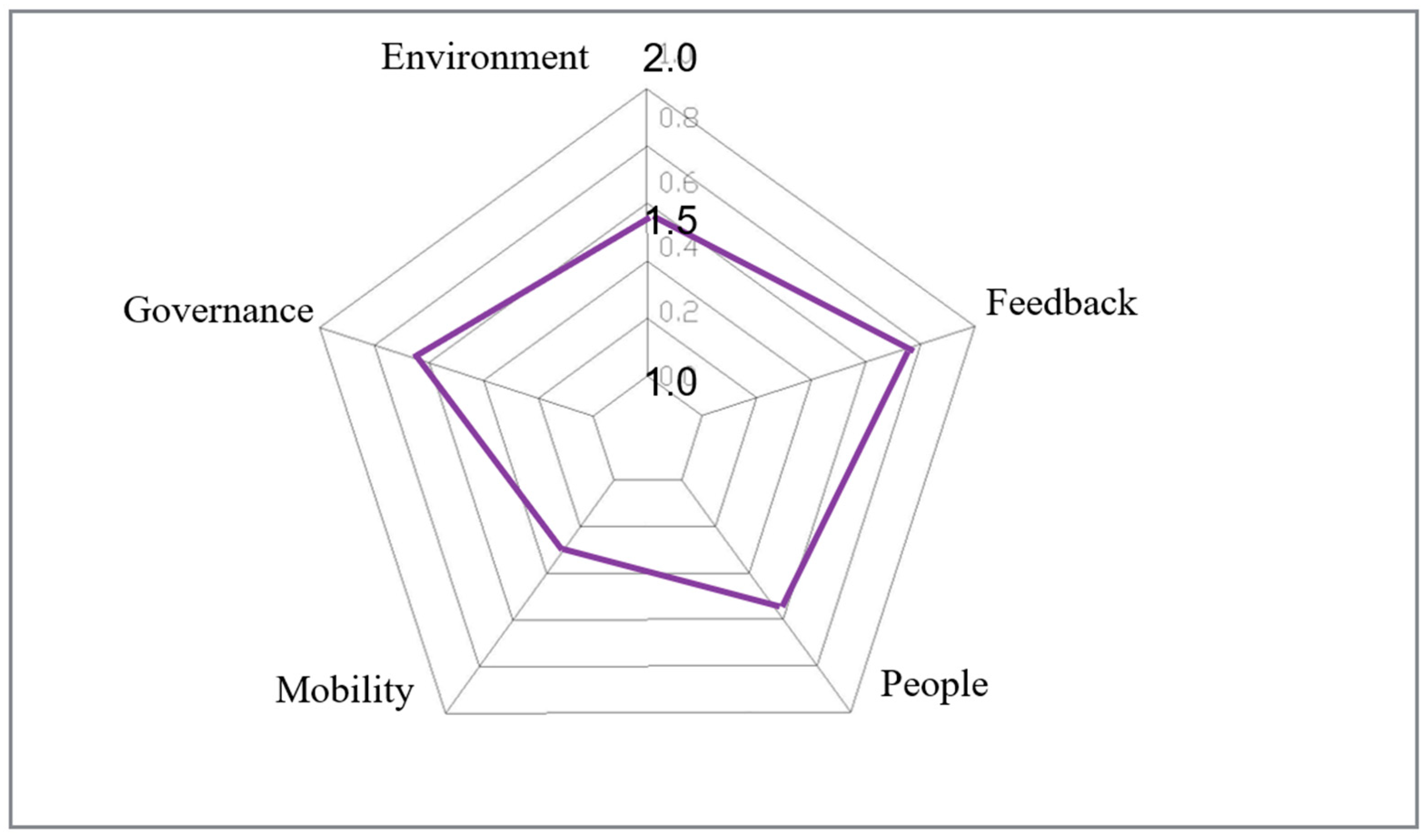 Smartcities 05 00002 ch003 550