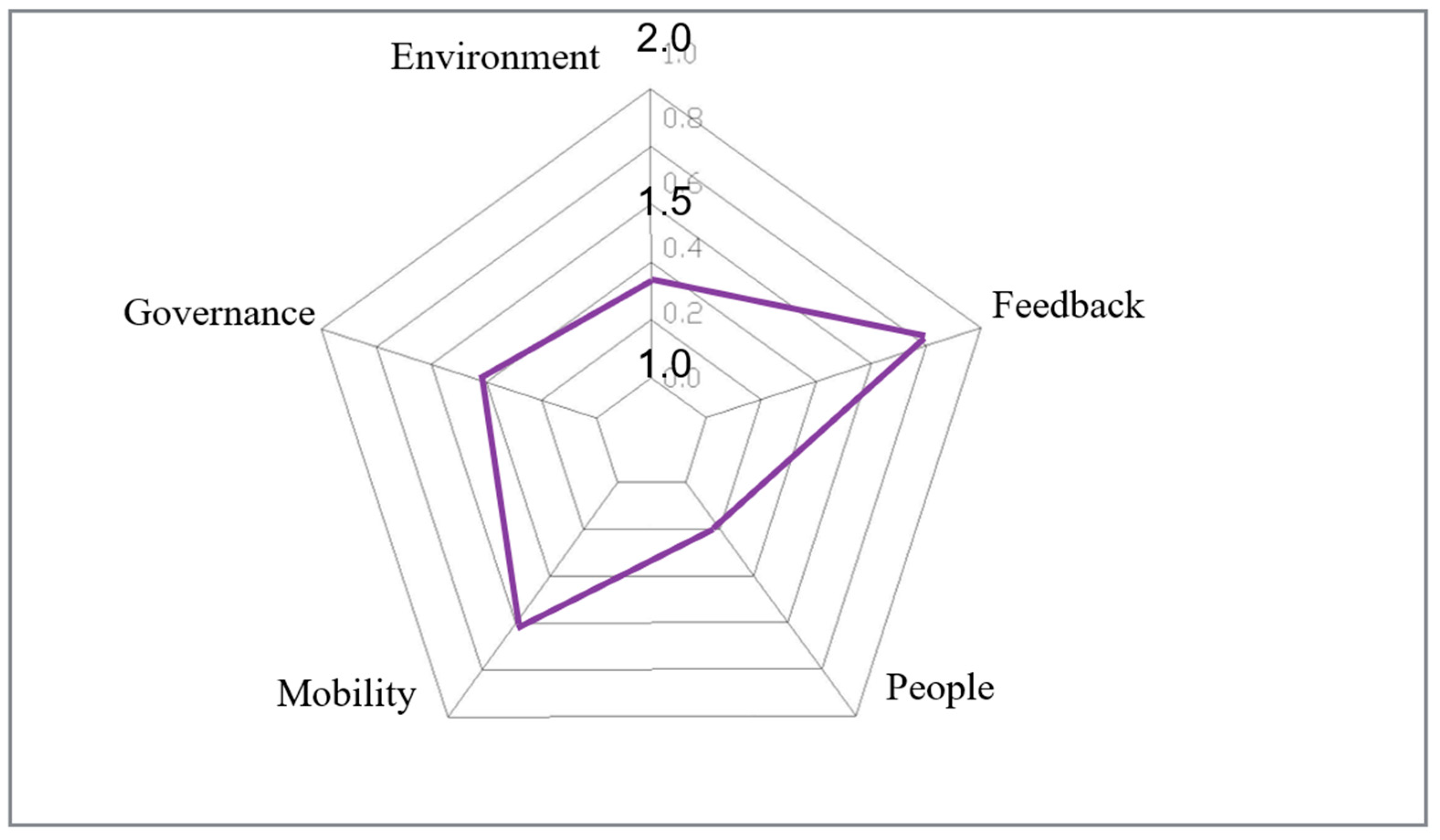Smartcities 05 00002 ch004 550