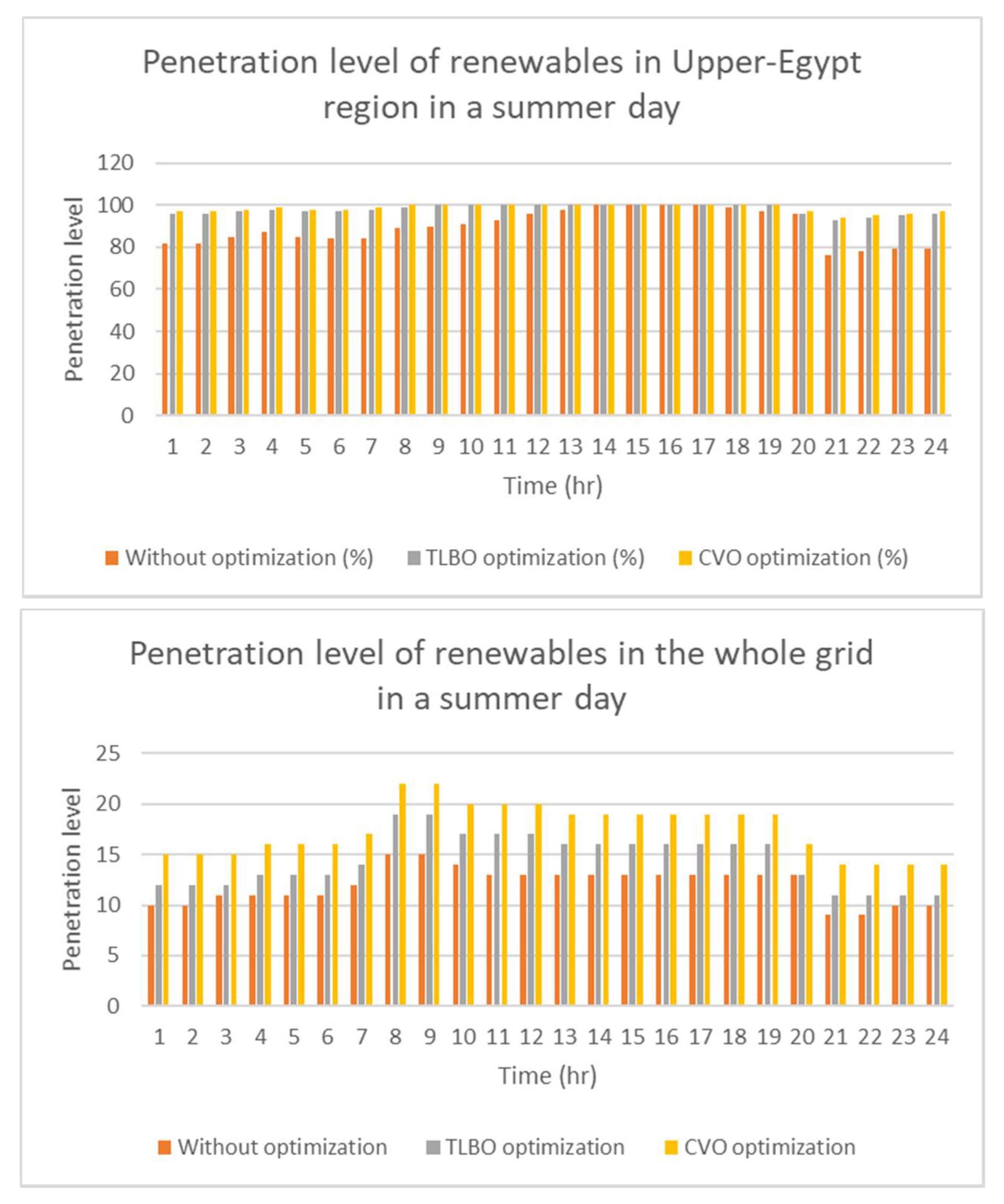 Smartcities 05 00003 g006