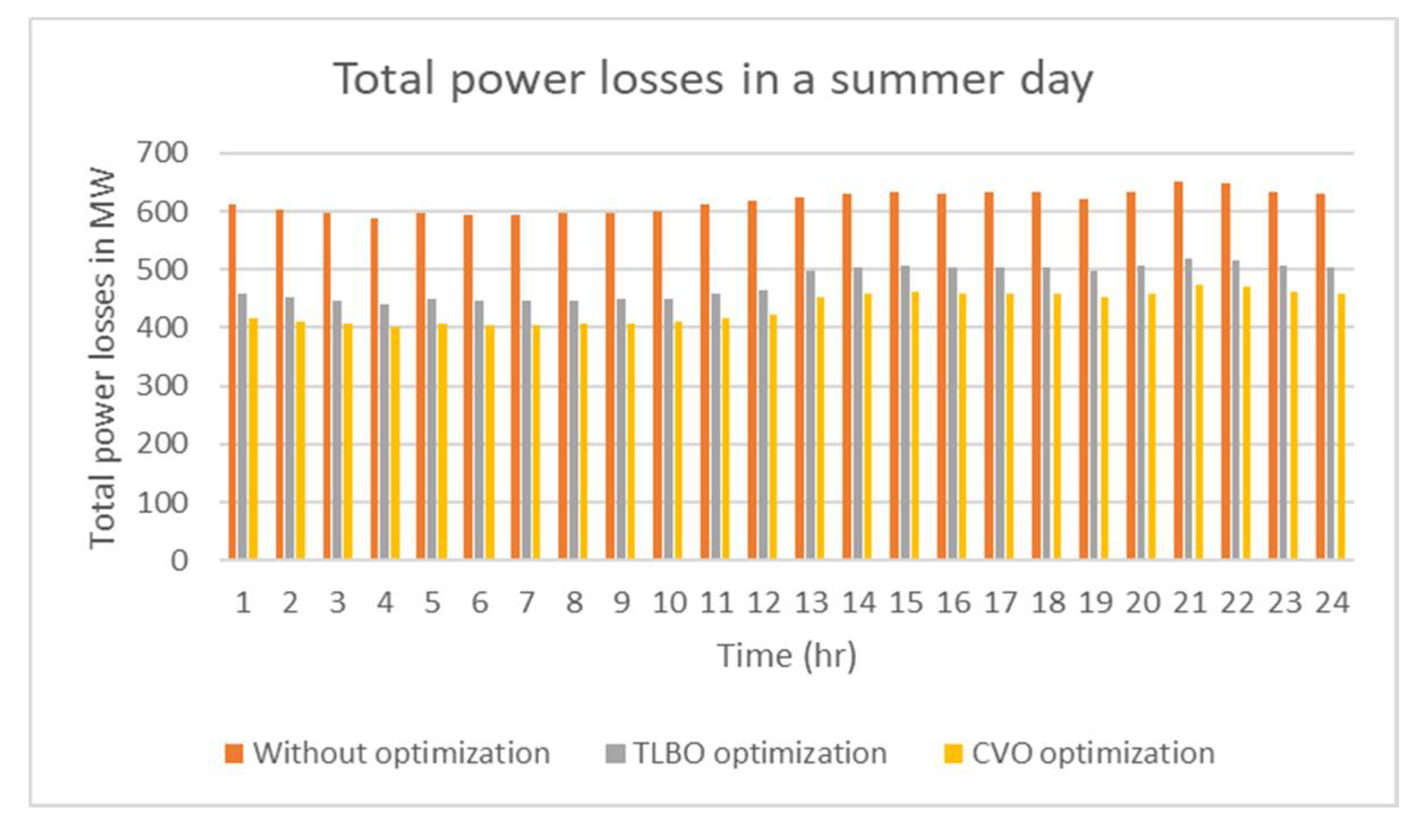 Operation of the Egyptian Power Grid with Maximum Penetration 