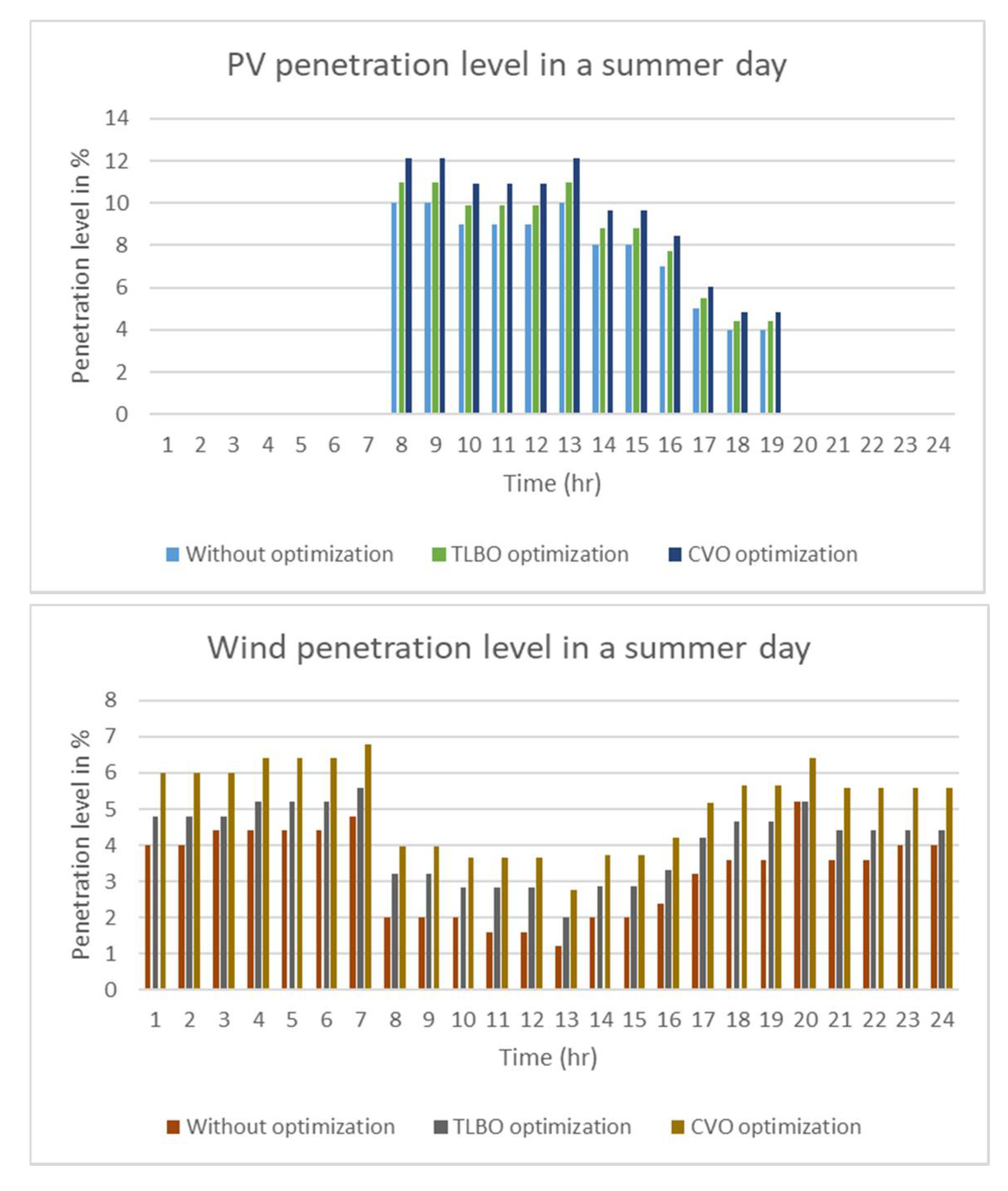 Smartcities 05 00003 g008a