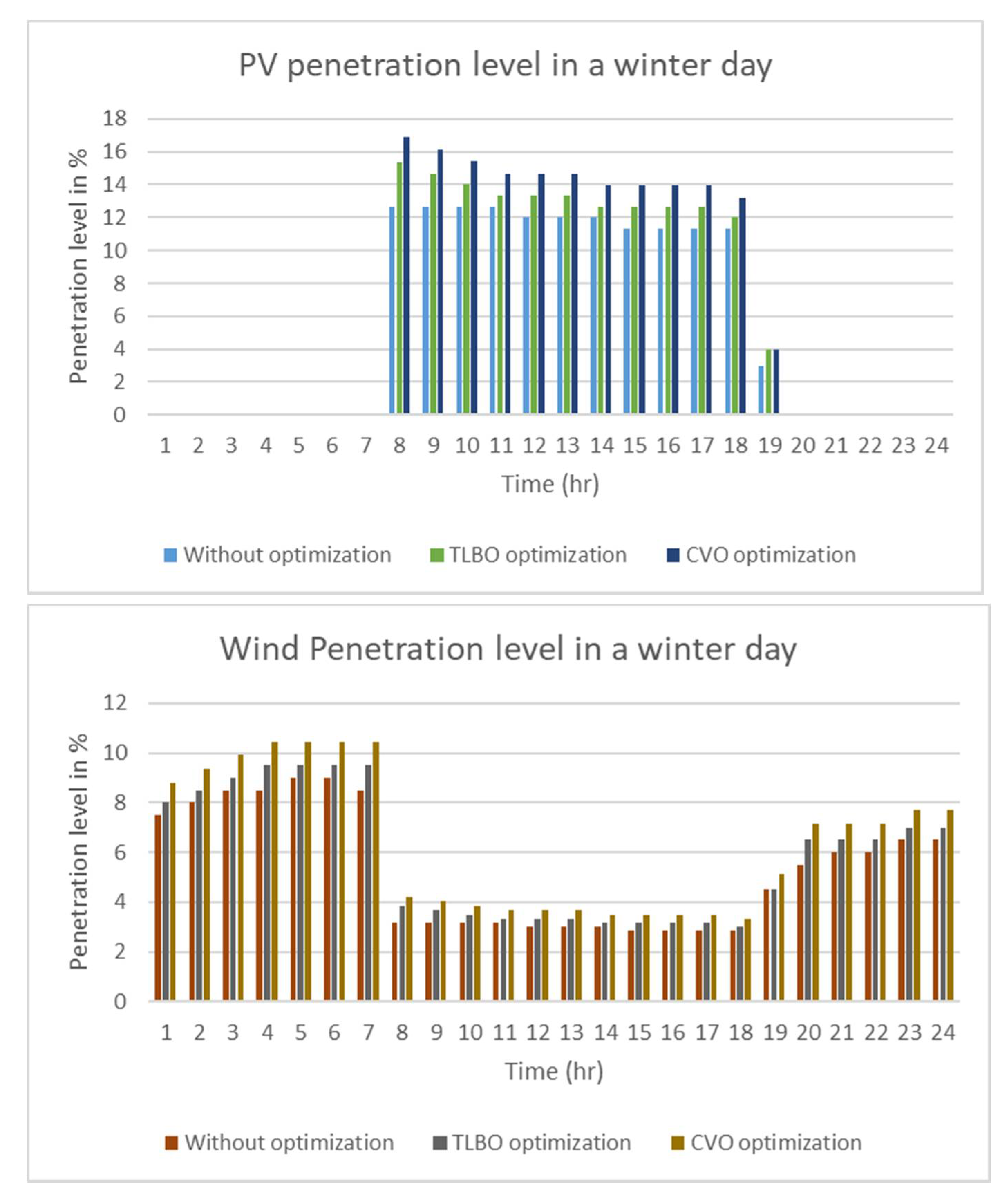 Smartcities 05 00003 g011a