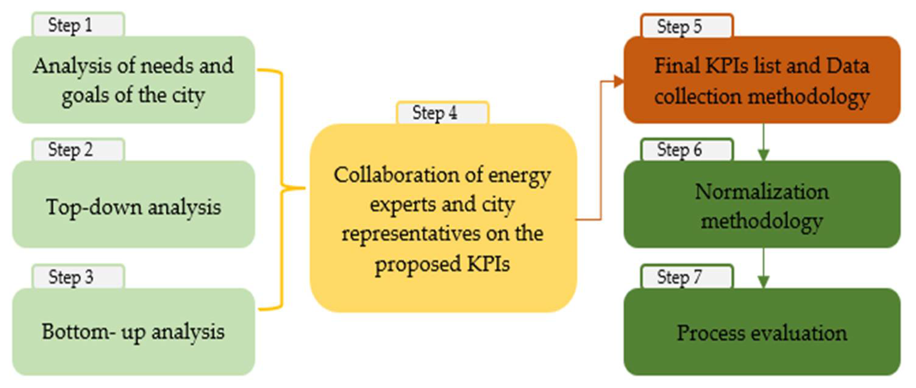 Smartcities 05 00006 g001