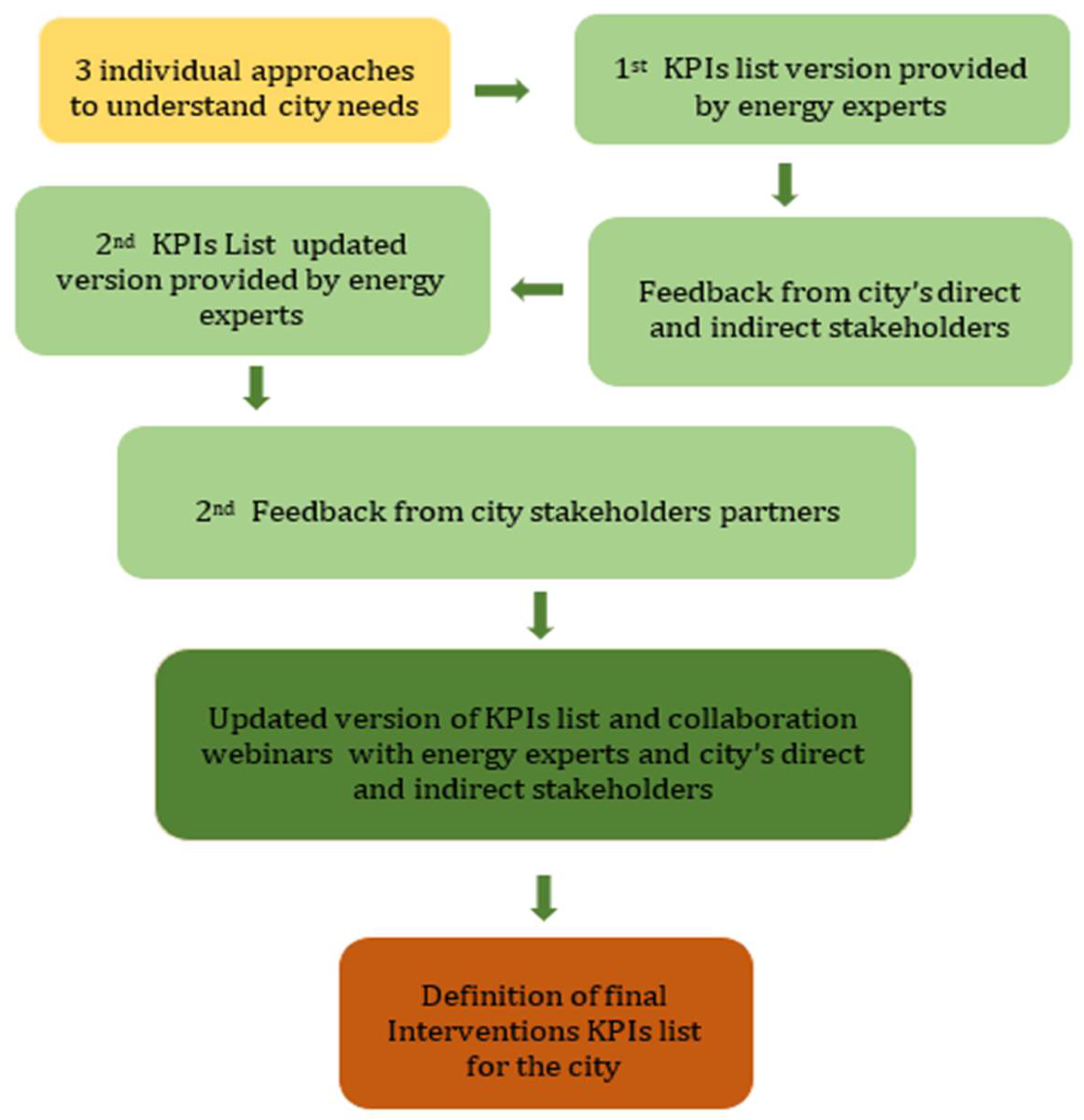 Smartcities 05 00006 g003