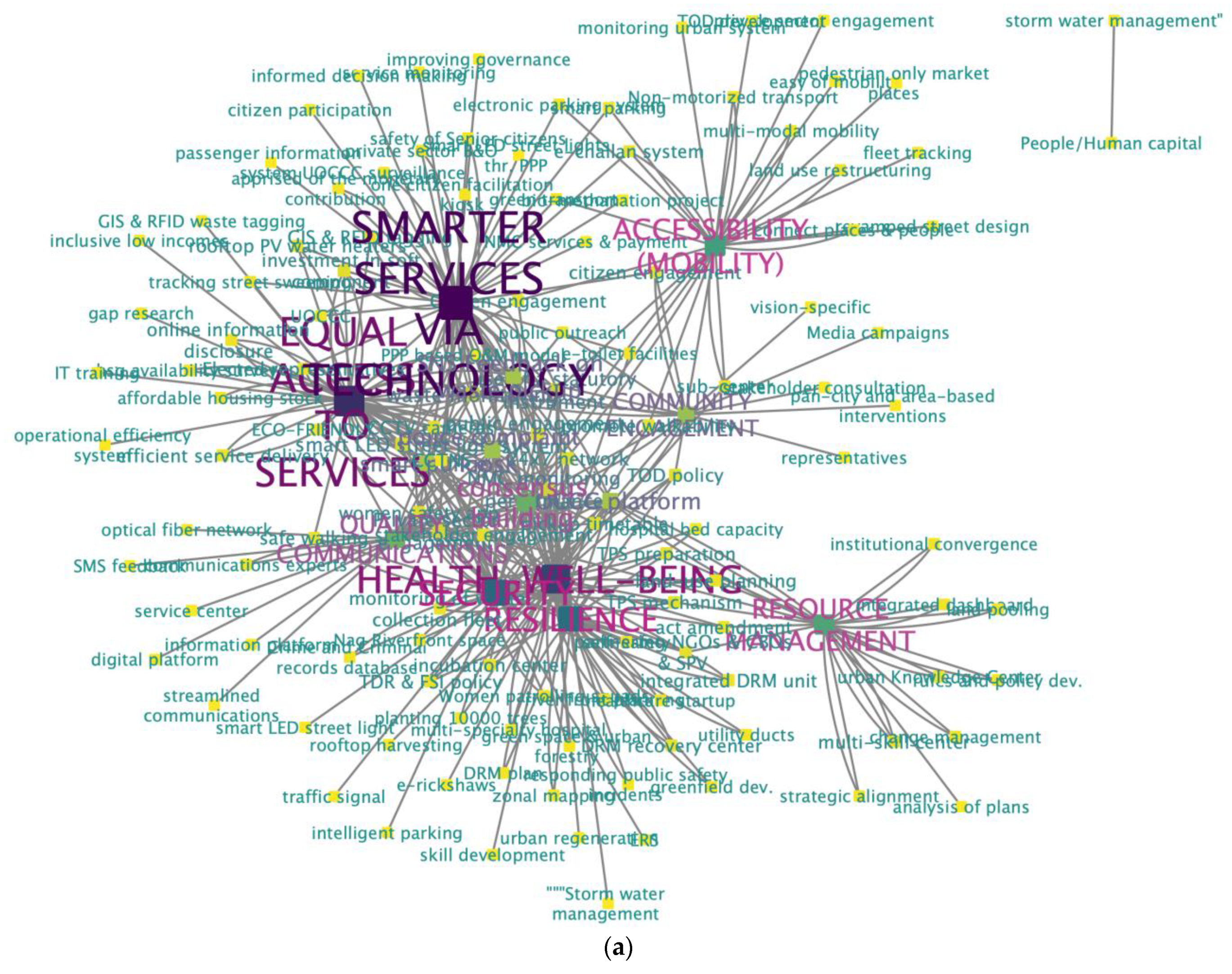 Smartcities 05 00007 g003a