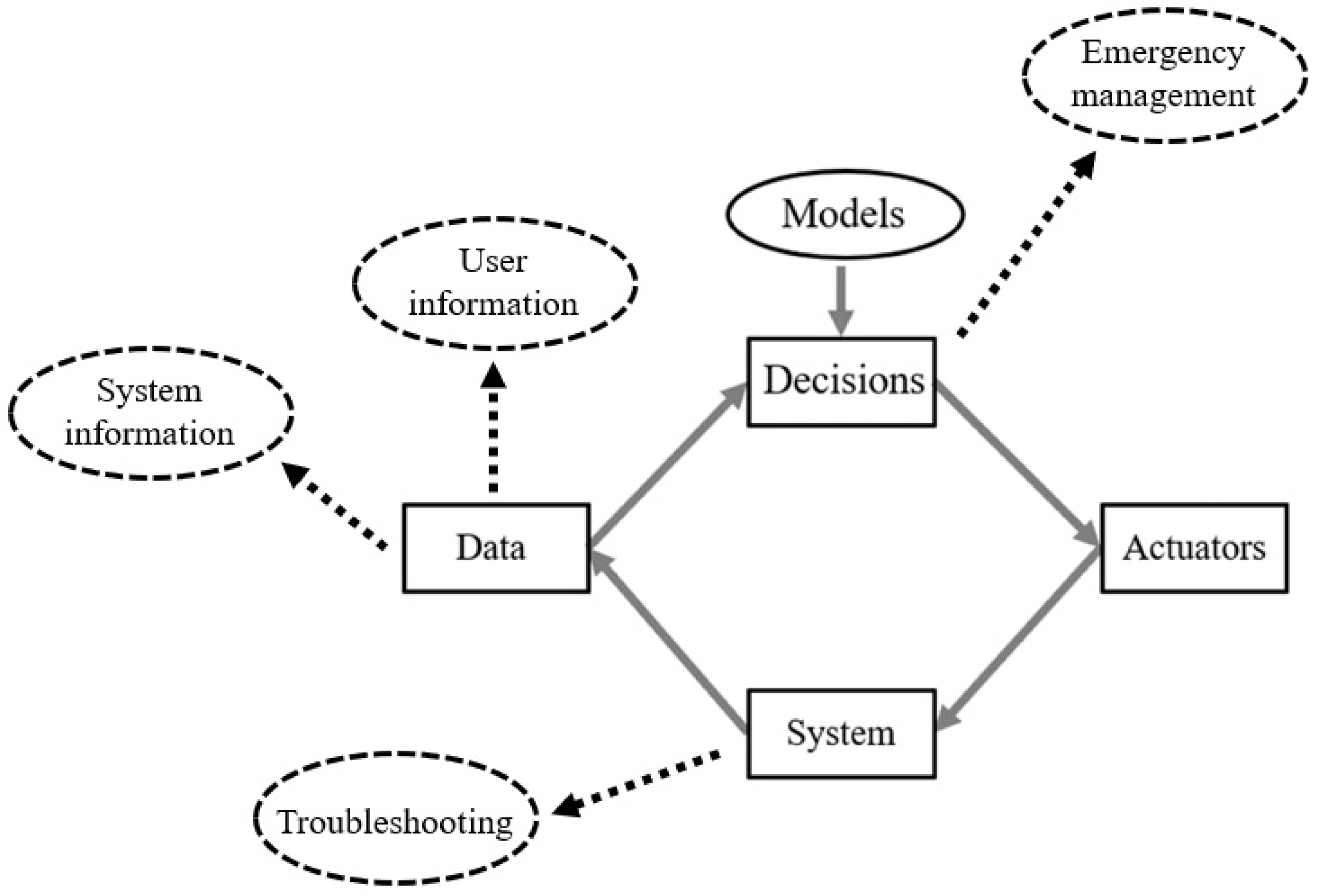 Smartcities 05 00015 g002 550