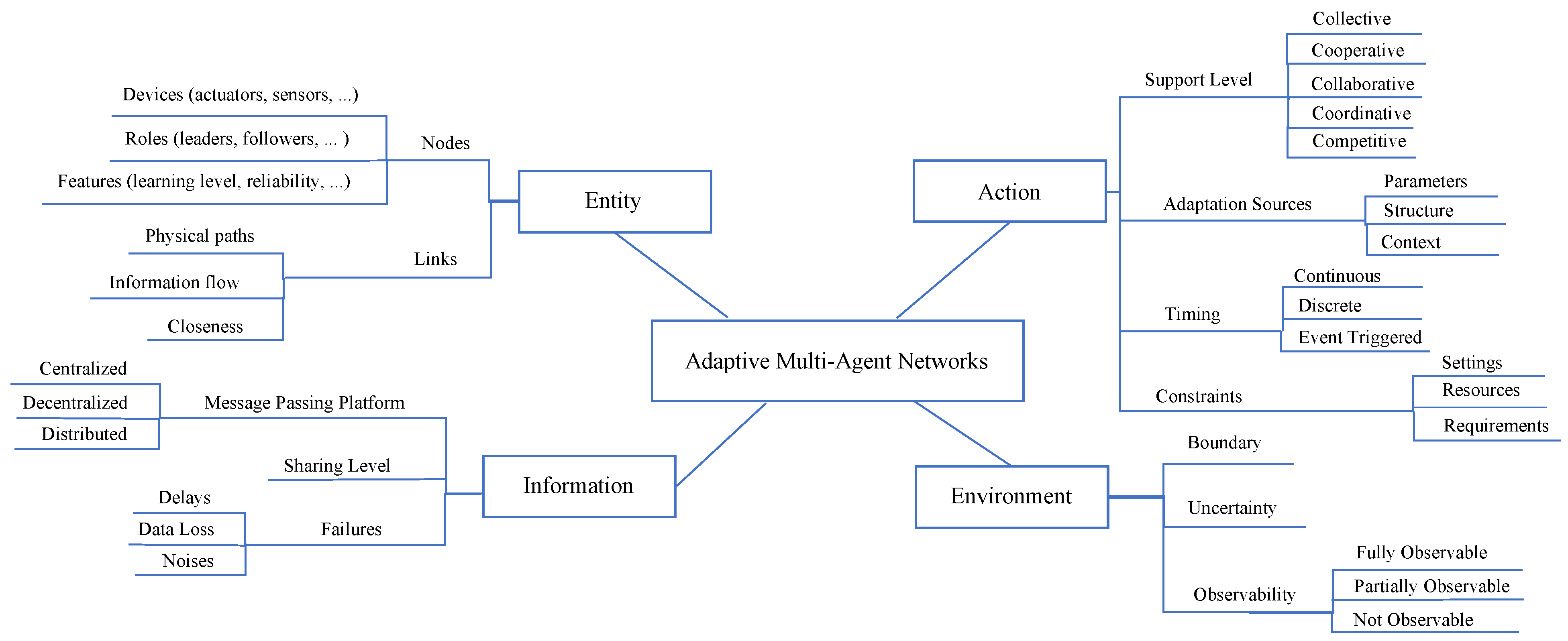Smartcities 05 00019 g003 Smartcities 05 00019 g003