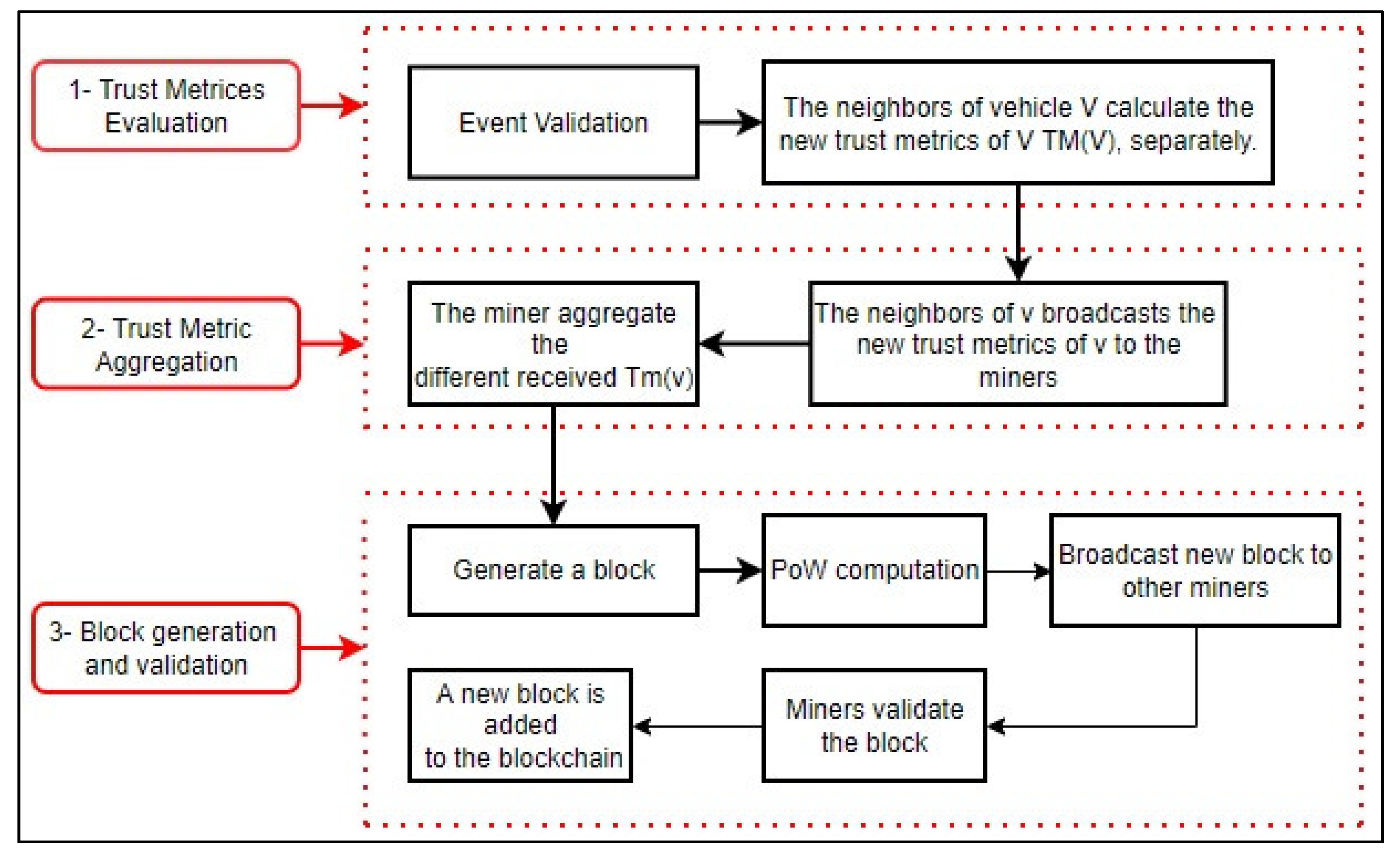 Smartcities 05 00020 g001 550