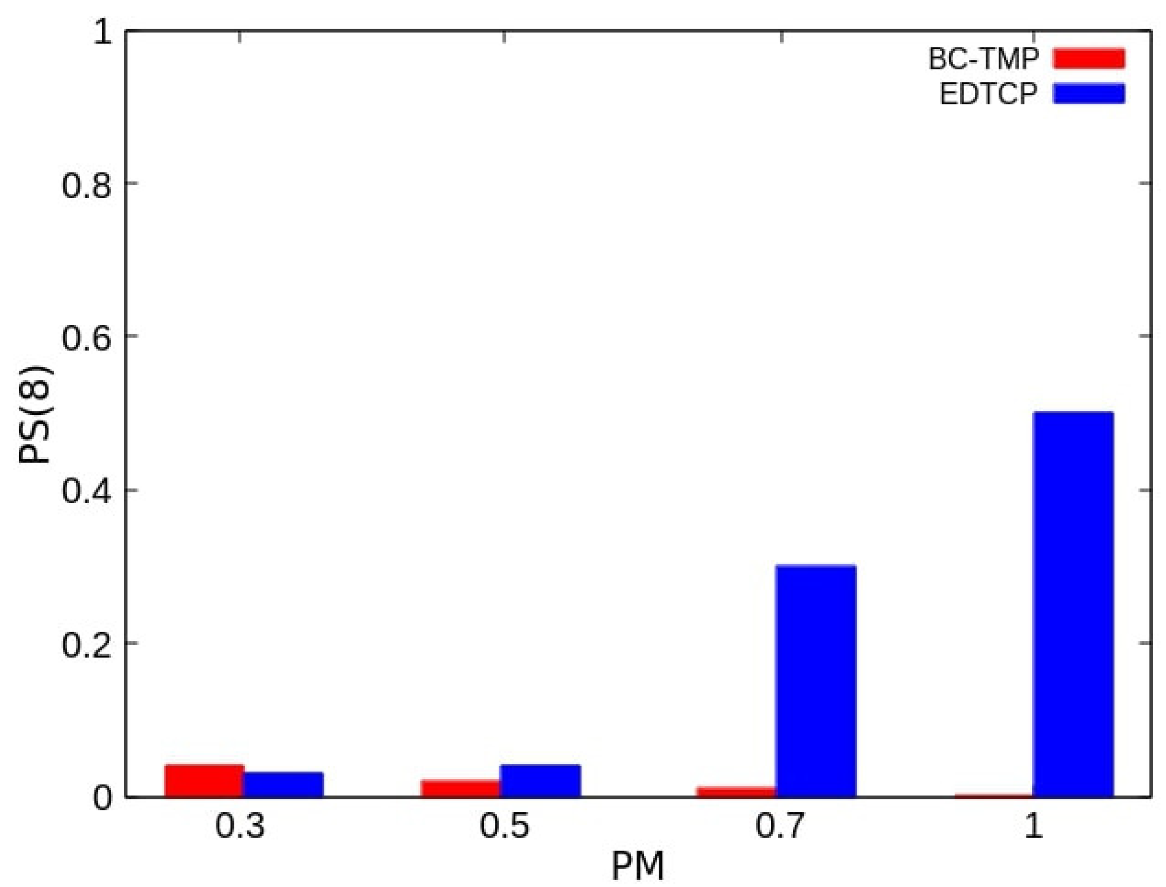 Smartcities 05 00020 g011 550