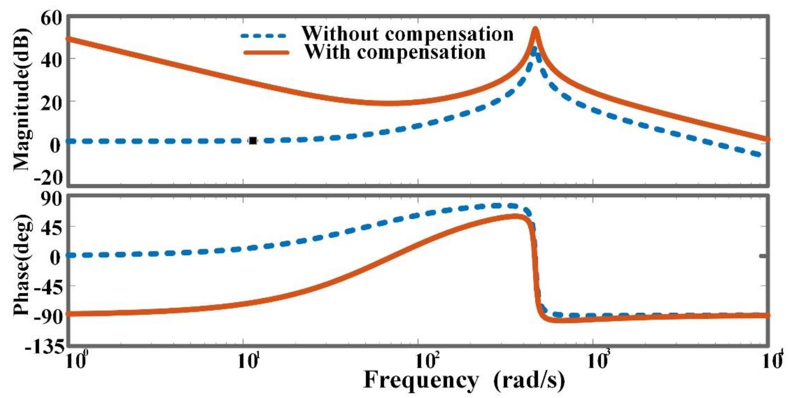 Smartcities 05 00024 g009 550