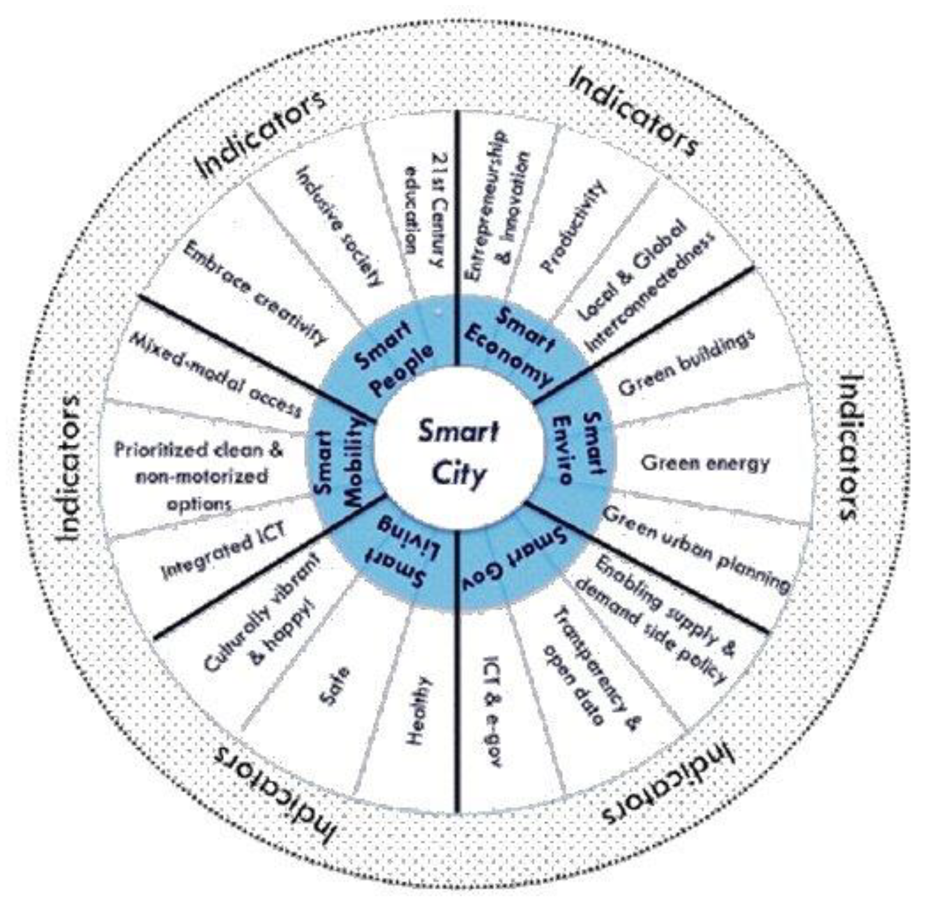 Chapter 2 - Planning for Smart Growth, Guide for Integrating Goods and  Services Movement by Commercial Vehicles in Smart Growth Environments