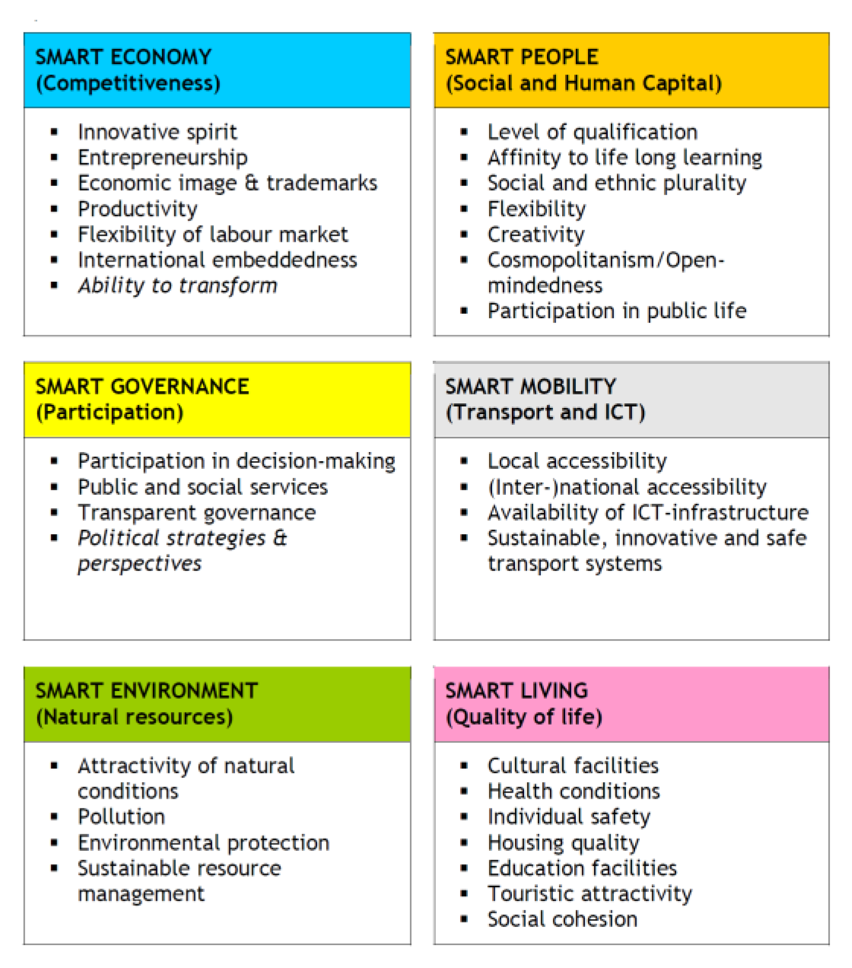 Smartcities 05 00025 g002 550