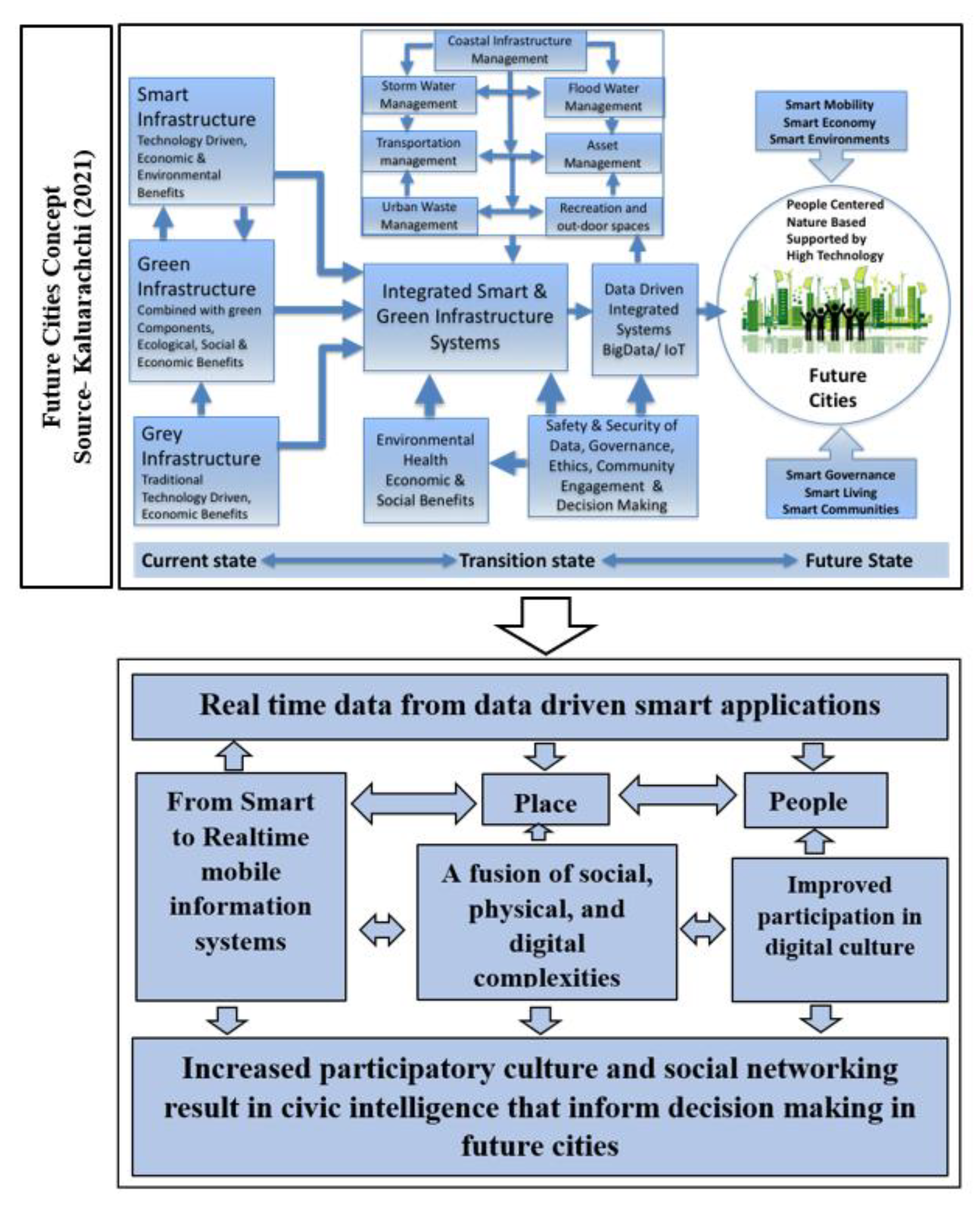 Smartcities 05 00025 g008 550