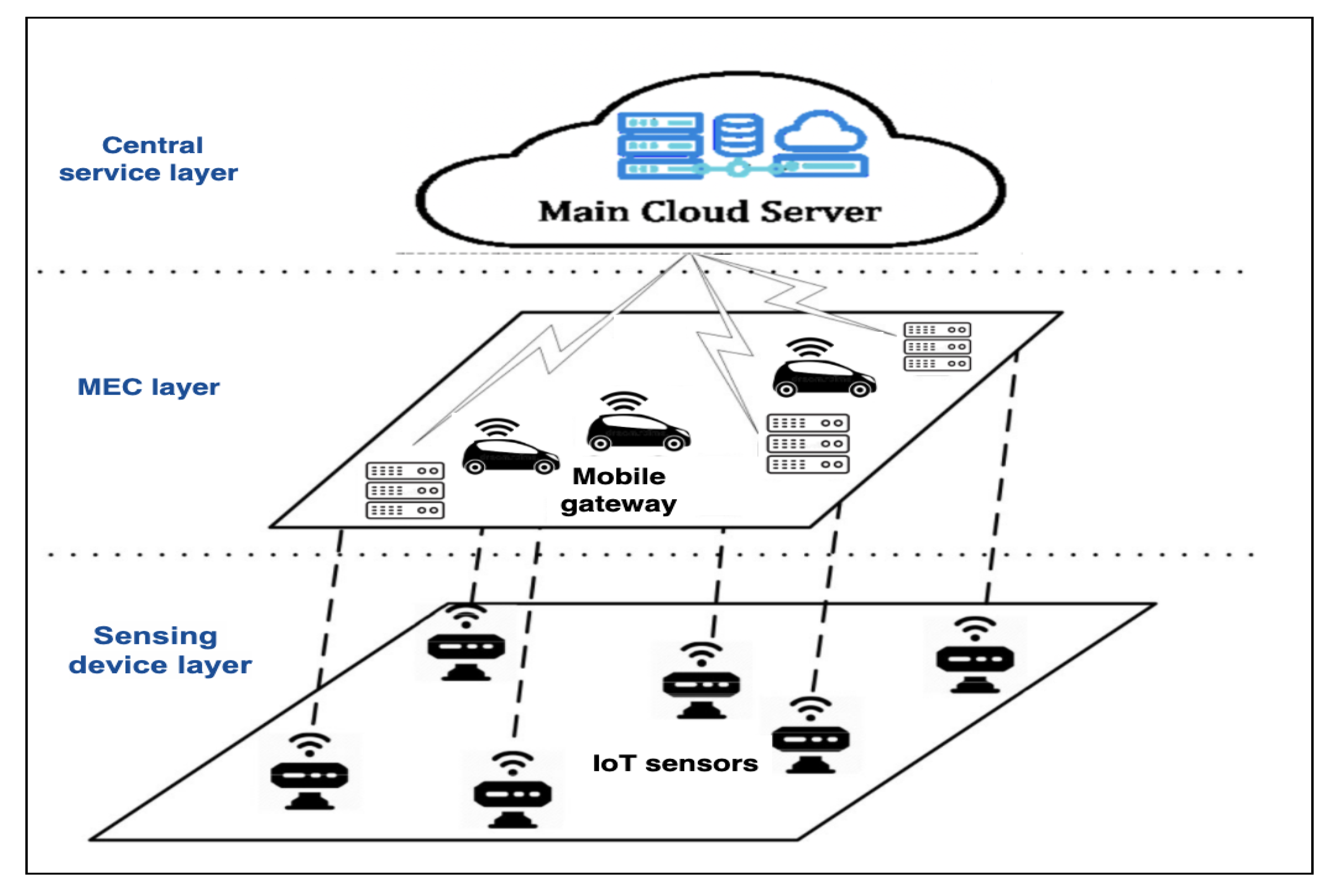 Smartcities 05 00030 g001 550