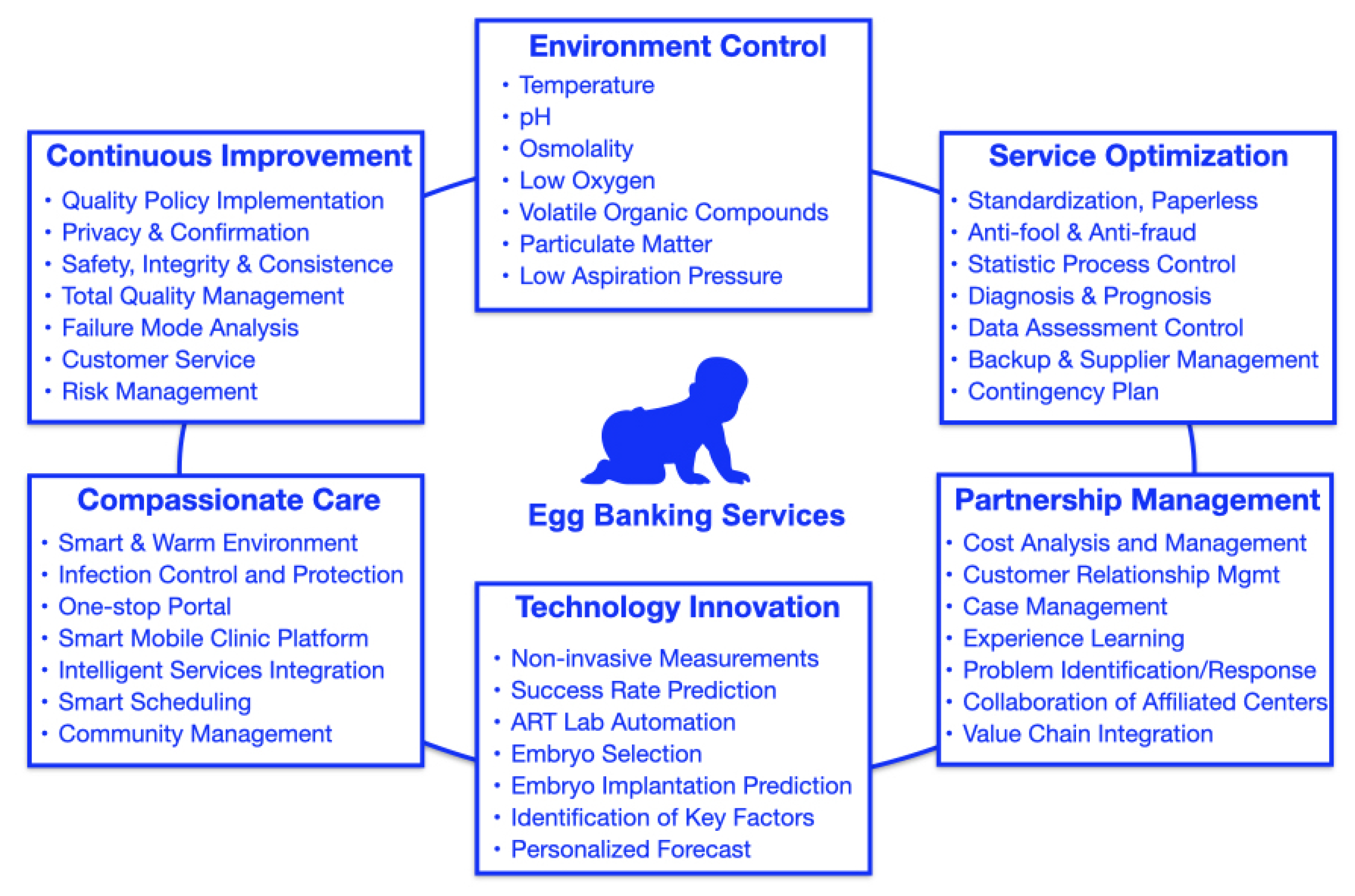A Federated Blockchain Approach for Fertility Preservation and Assisted  Reproduction in Smart Cities