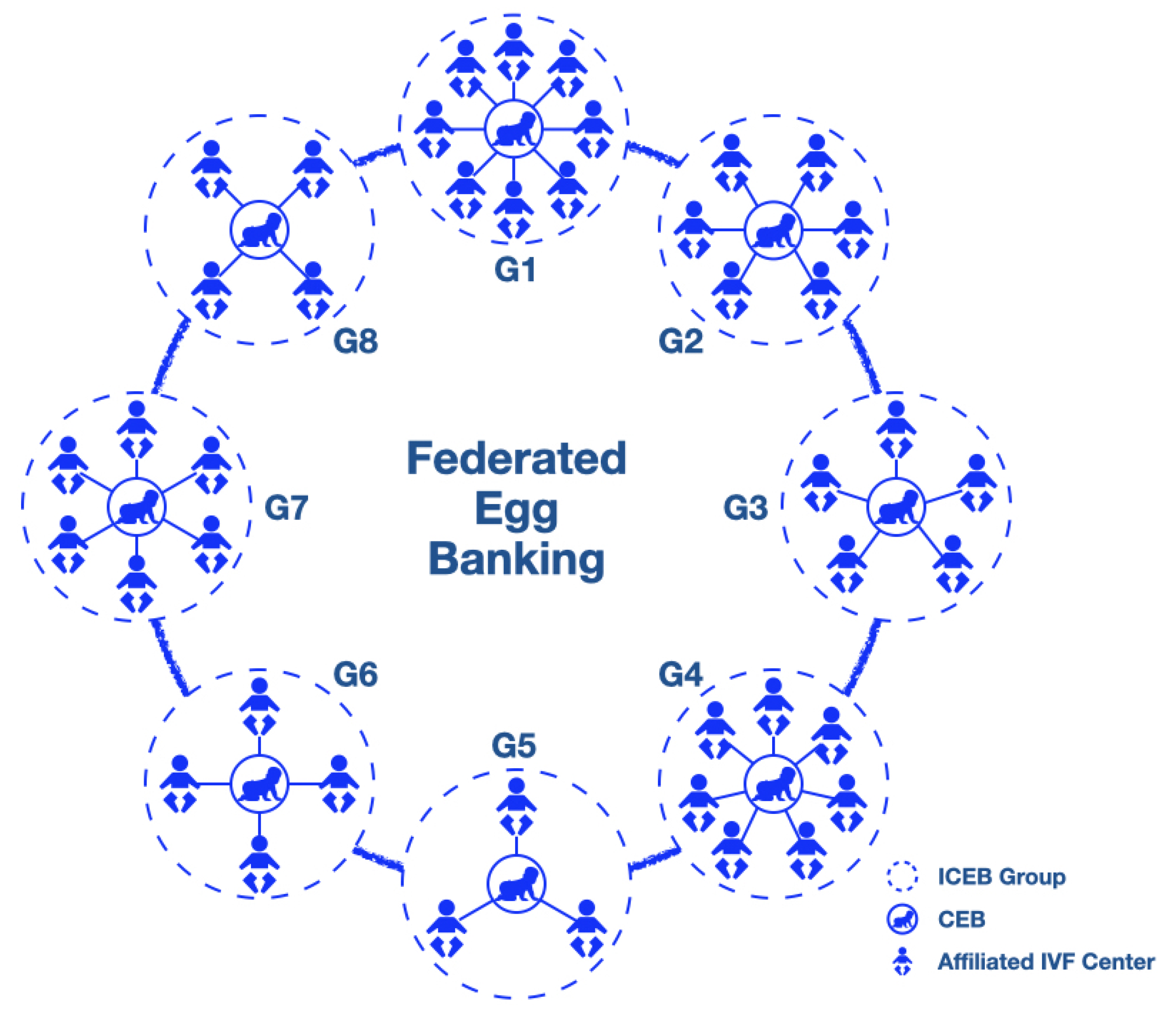 A Federated Blockchain Approach for Fertility Preservation and Assisted  Reproduction in Smart Cities