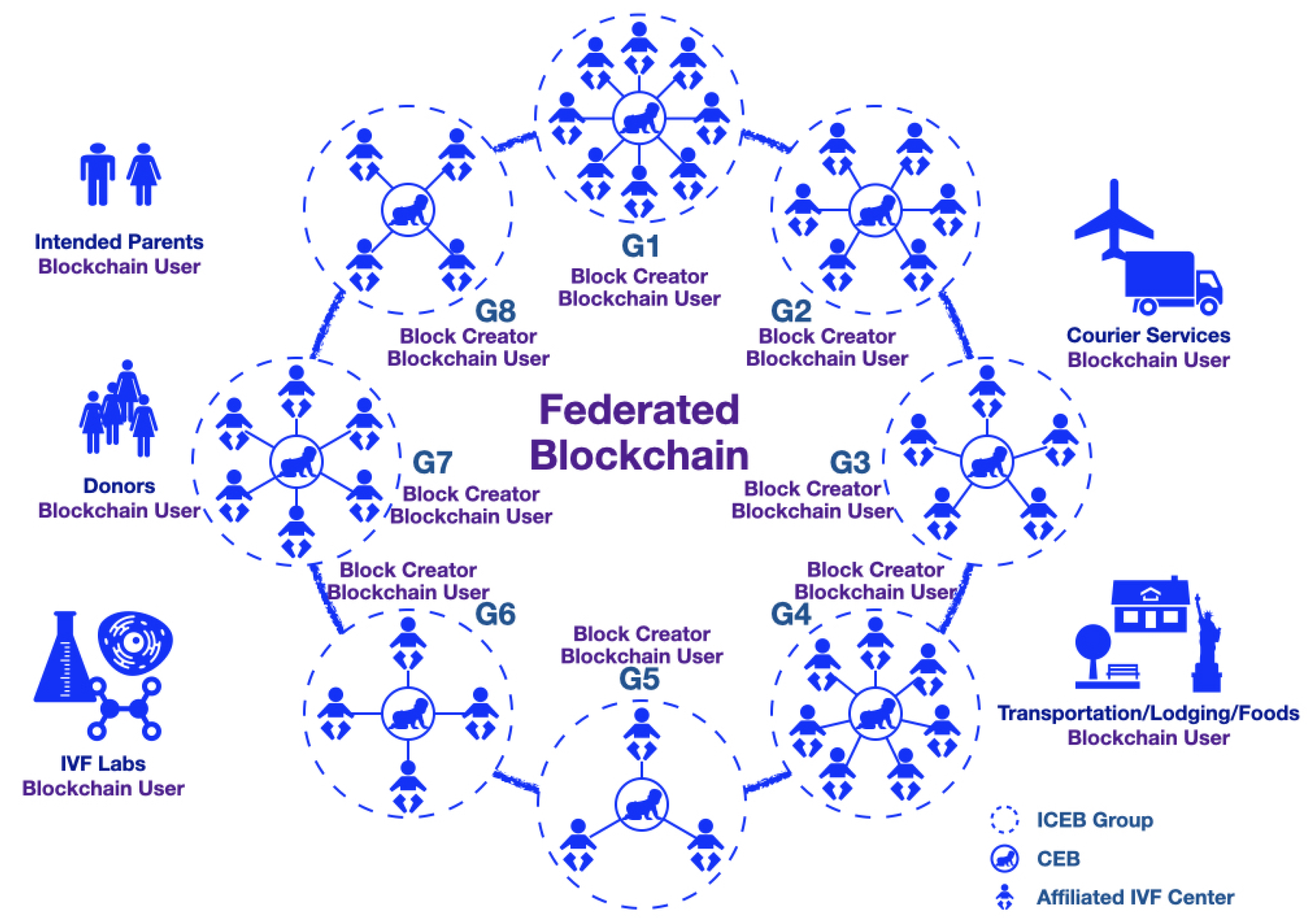 A Federated Blockchain Approach for Fertility Preservation and Assisted  Reproduction in Smart Cities