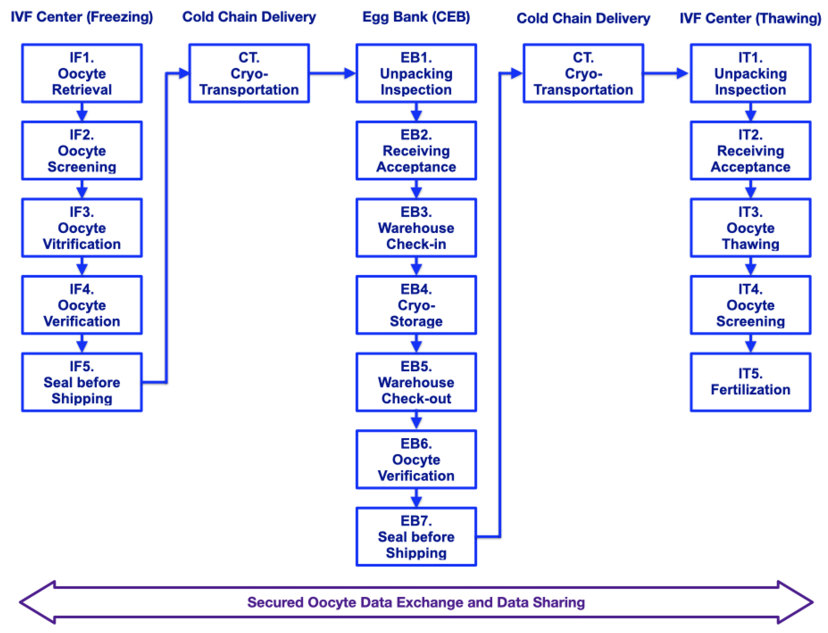 A Federated Blockchain Approach for Fertility Preservation and Assisted  Reproduction in Smart Cities
