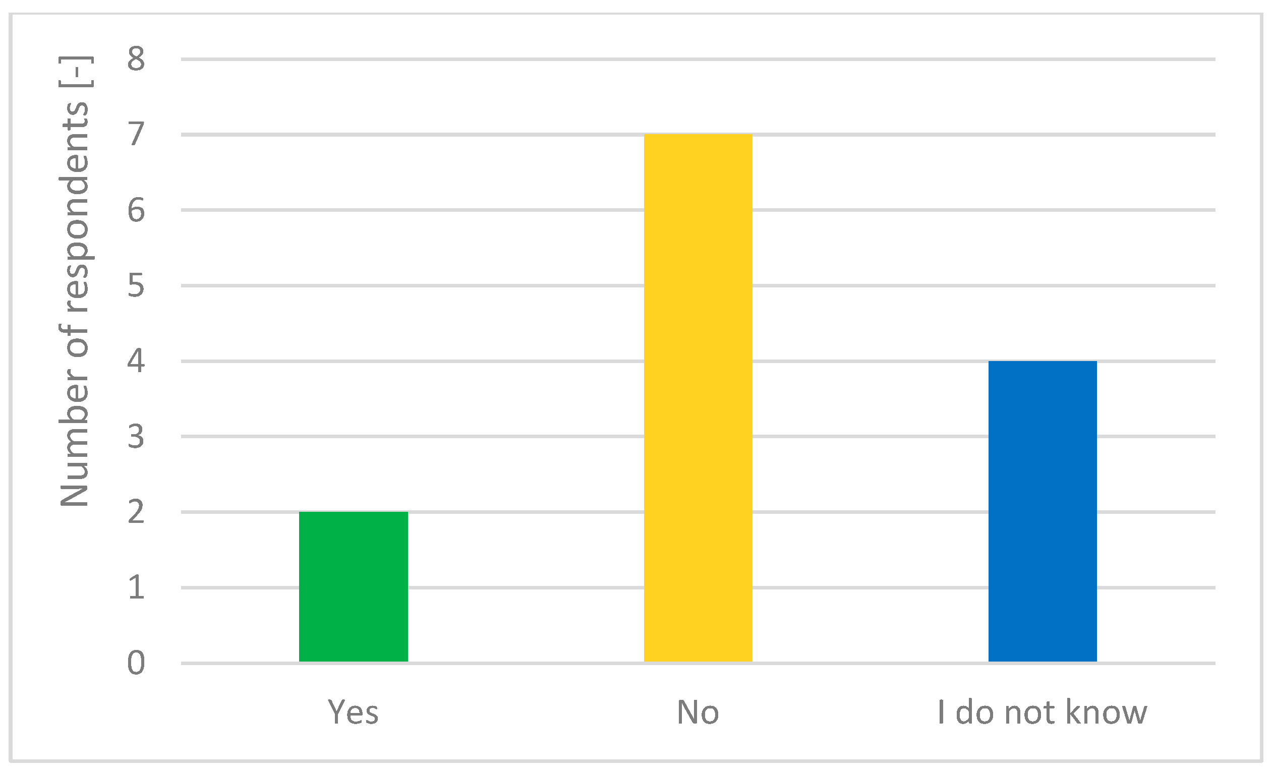 Smartcities 05 00041 g003
