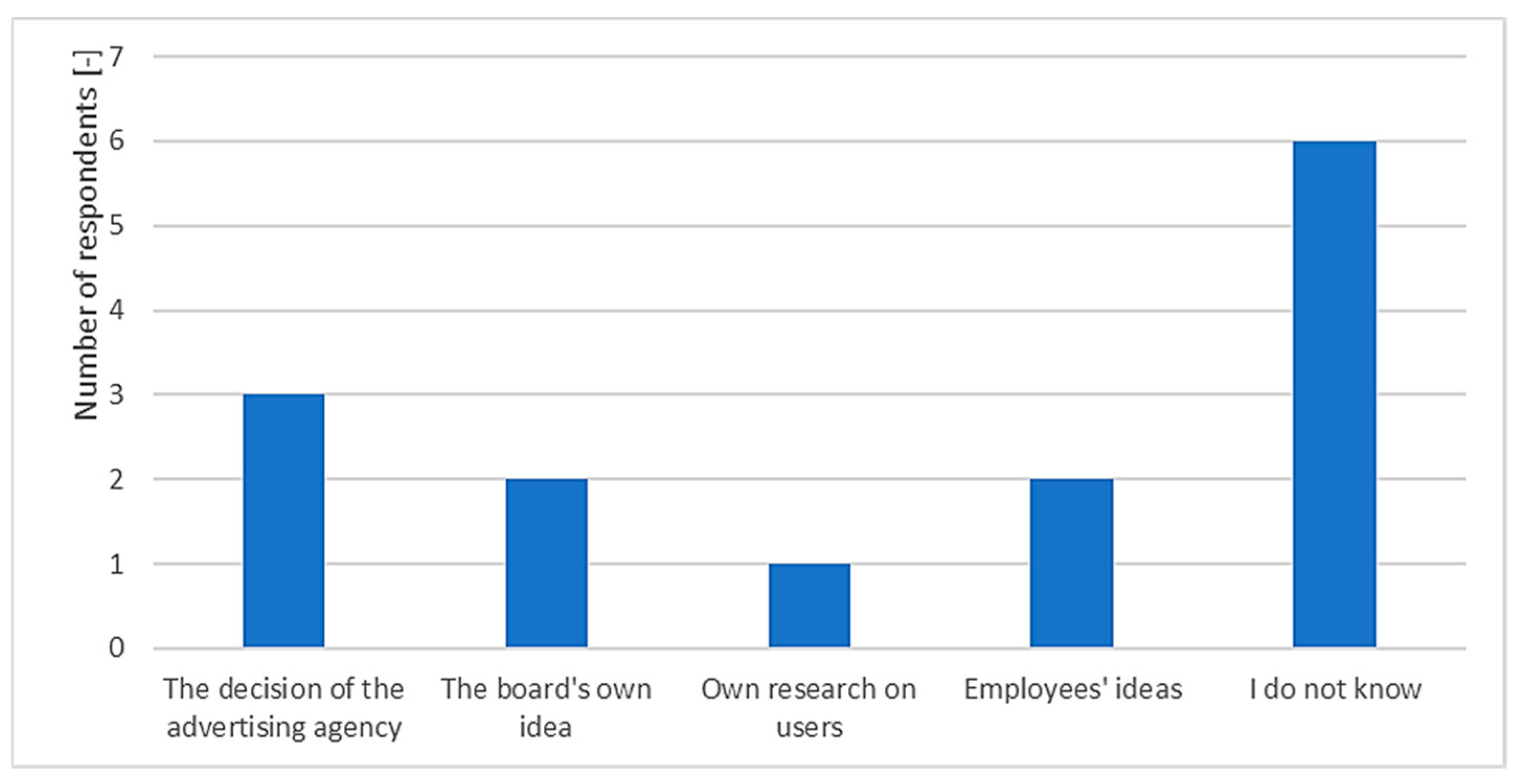Smartcities 05 00041 g007