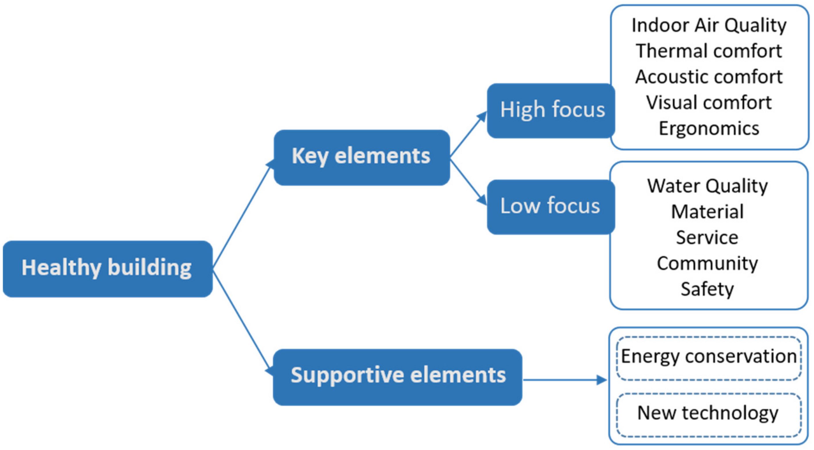 Smartcities 05 00042 g001 550