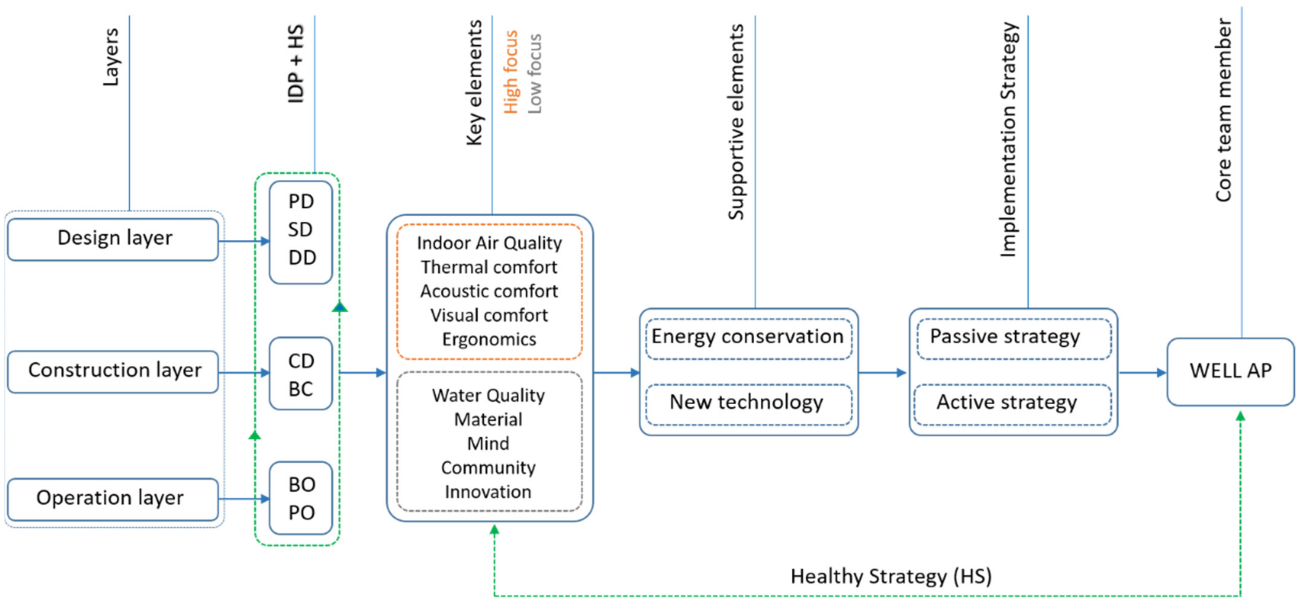 Smartcities 05 00042 g003 550