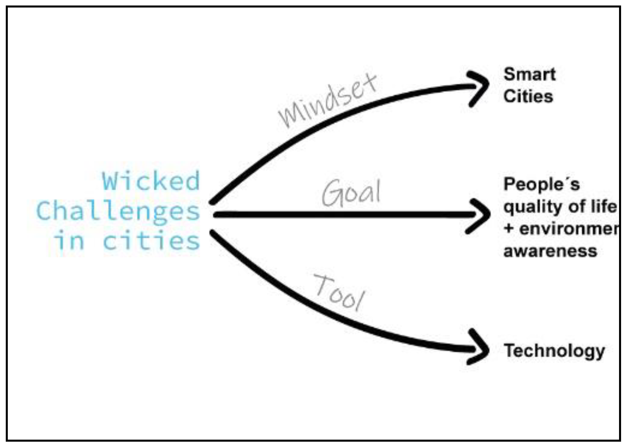Smartcities 05 00050 g005