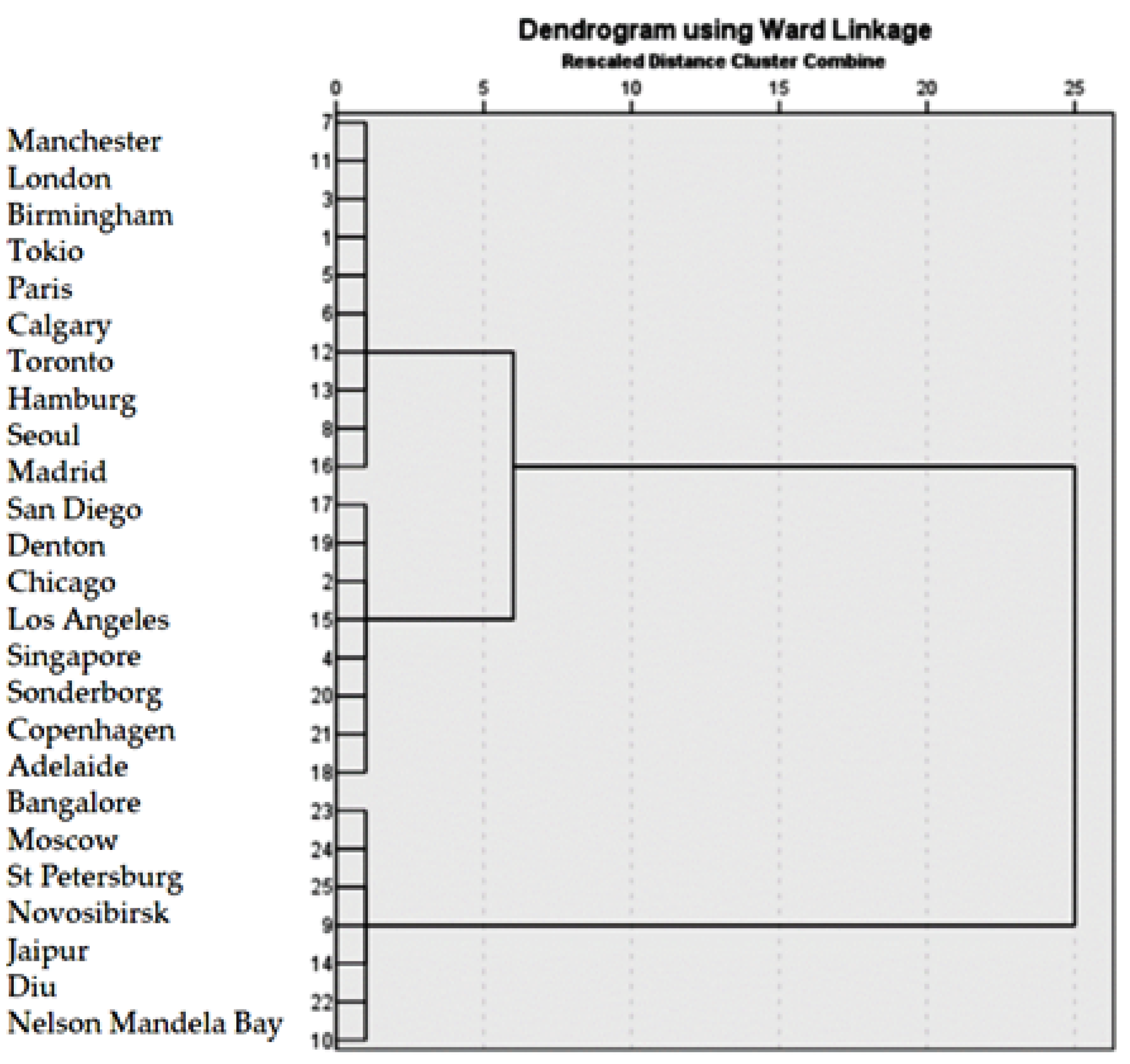 Smartcities 05 00061 g002