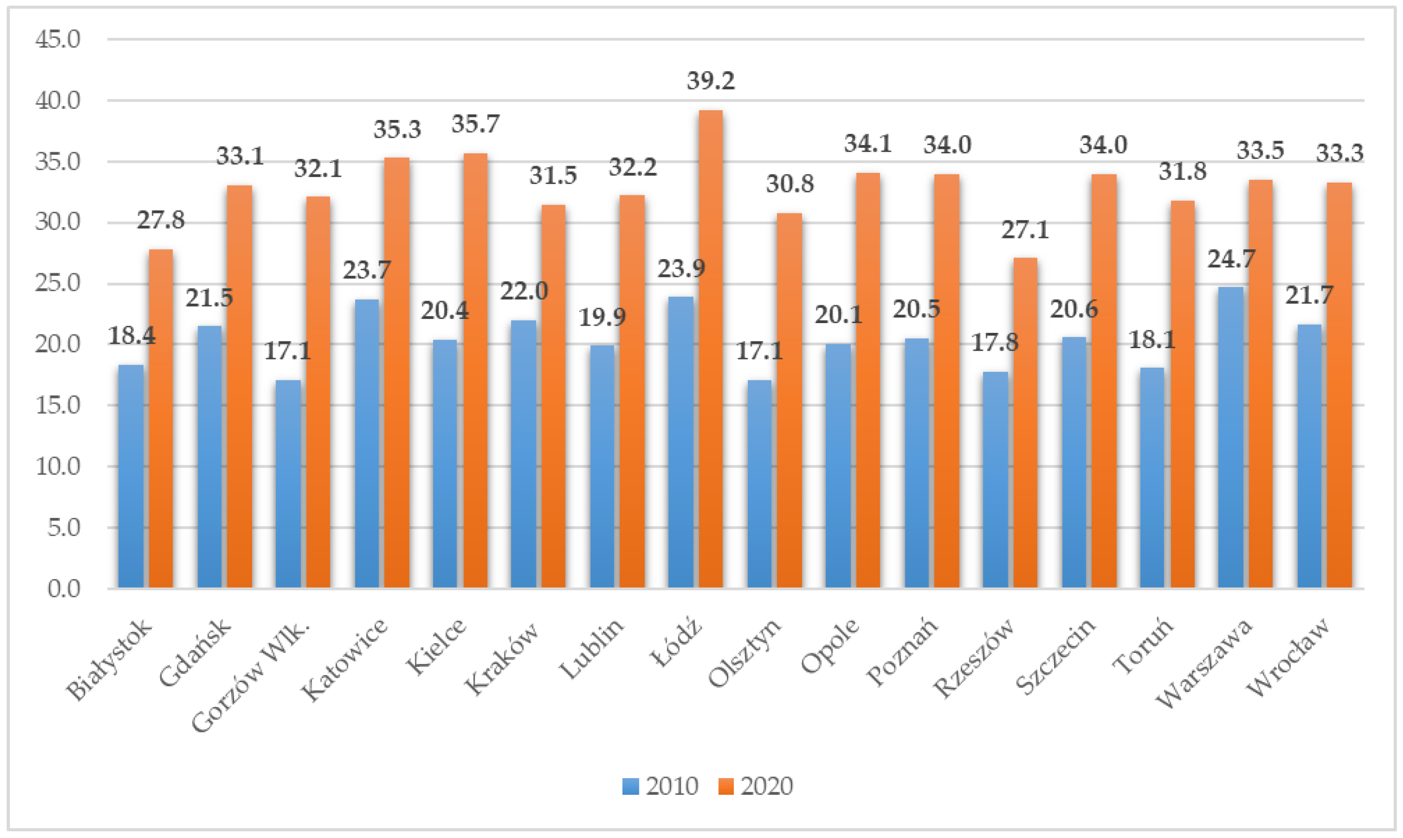 Smartcities 05 00065 g003 Smartcities 05 00065 g003