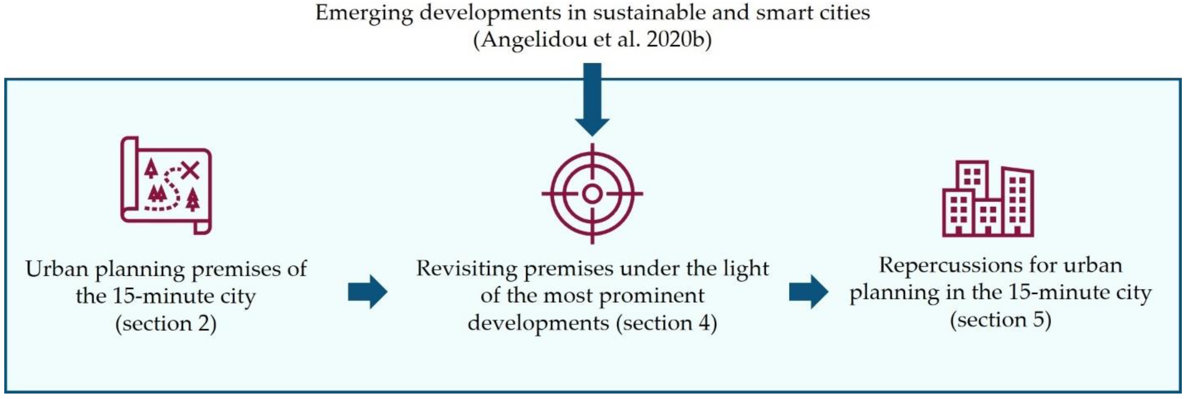 Smartcities 05 00069 g002 Smartcities 05 00069 g002