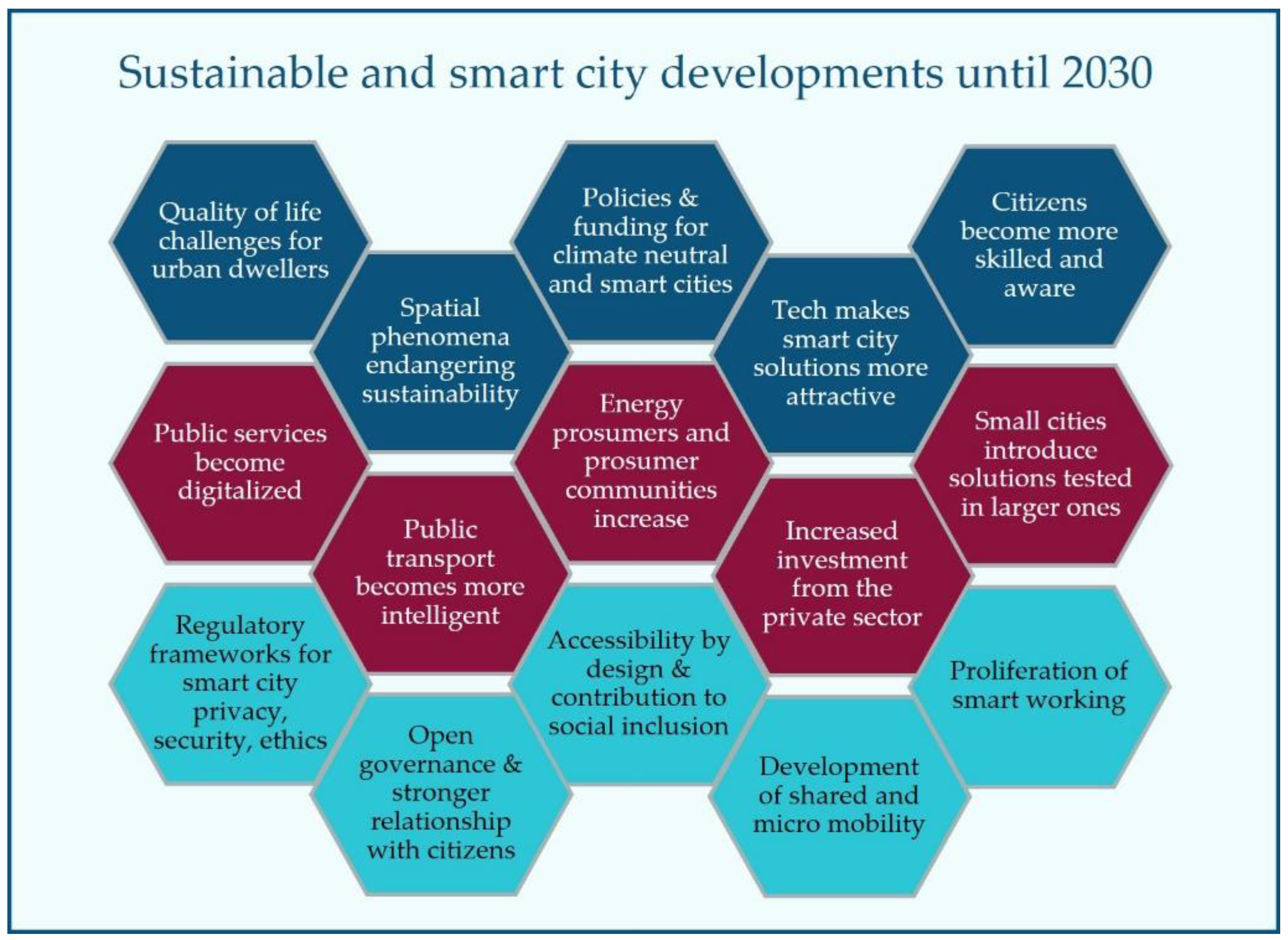 Smartcities 05 00069 g003 Smartcities 05 00069 g003